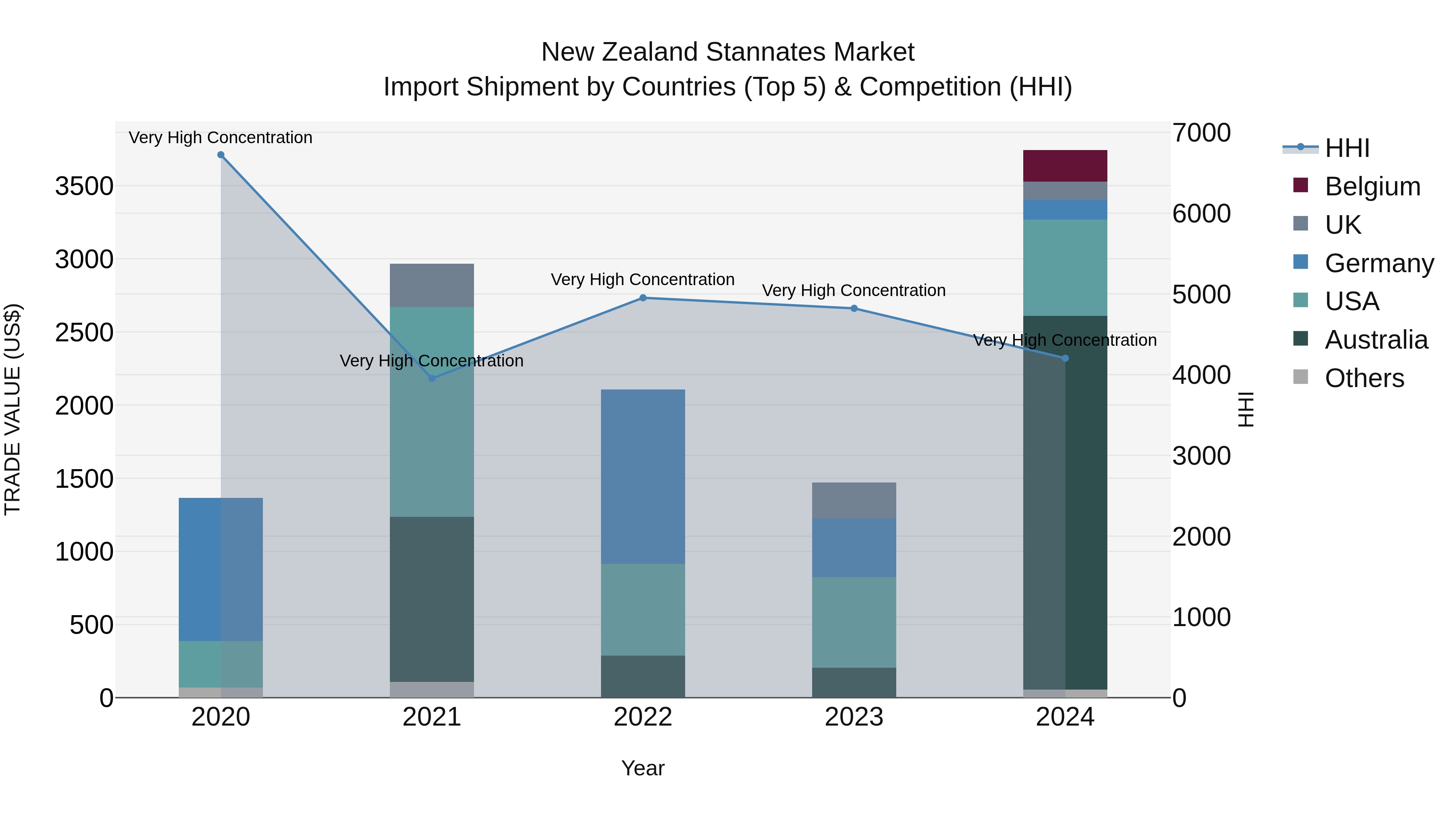 New Zealand Stannates Market Top 5 Importing Countries and Market Competition (HHI) Analysis