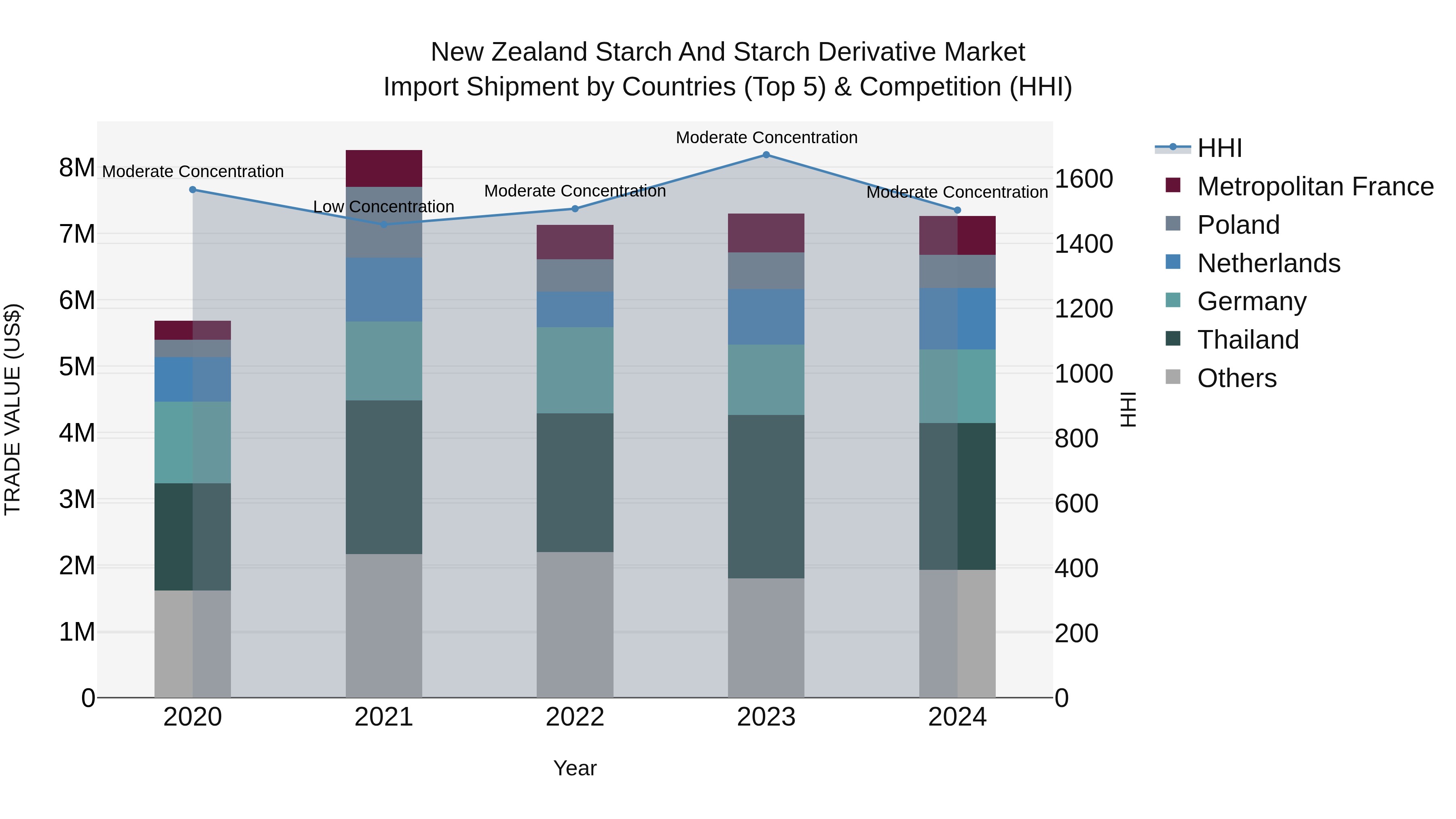 New Zealand Starch and Starch Derivative Market Top 5 Importing Countries and Market Competition (HHI) Analysis