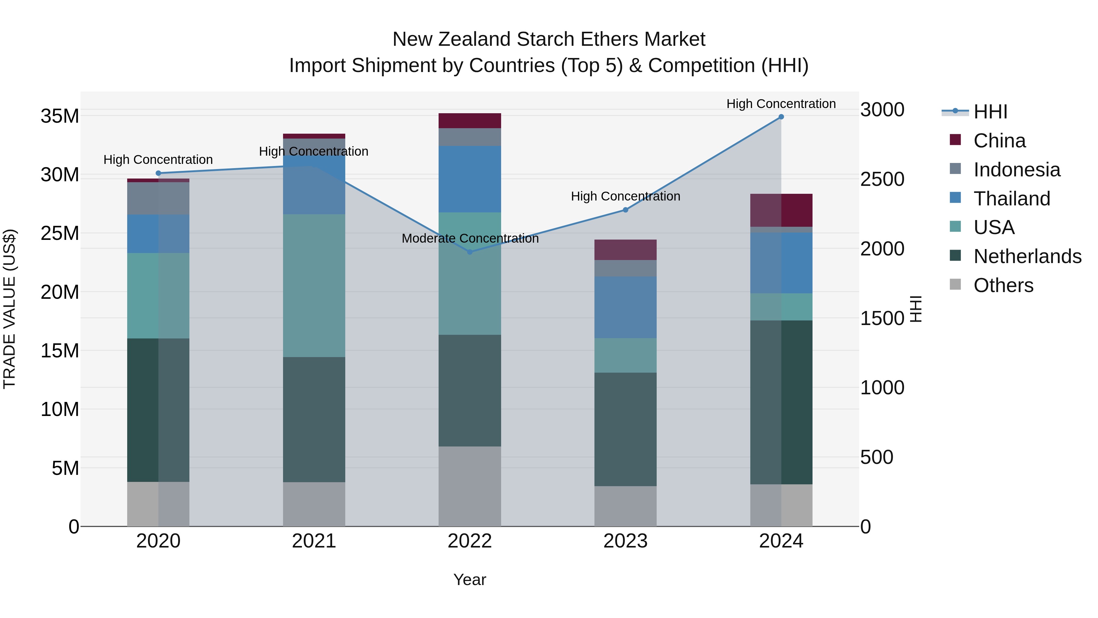 New Zealand Starch Ethers Market Top 5 Importing Countries and Market Competition (HHI) Analysis