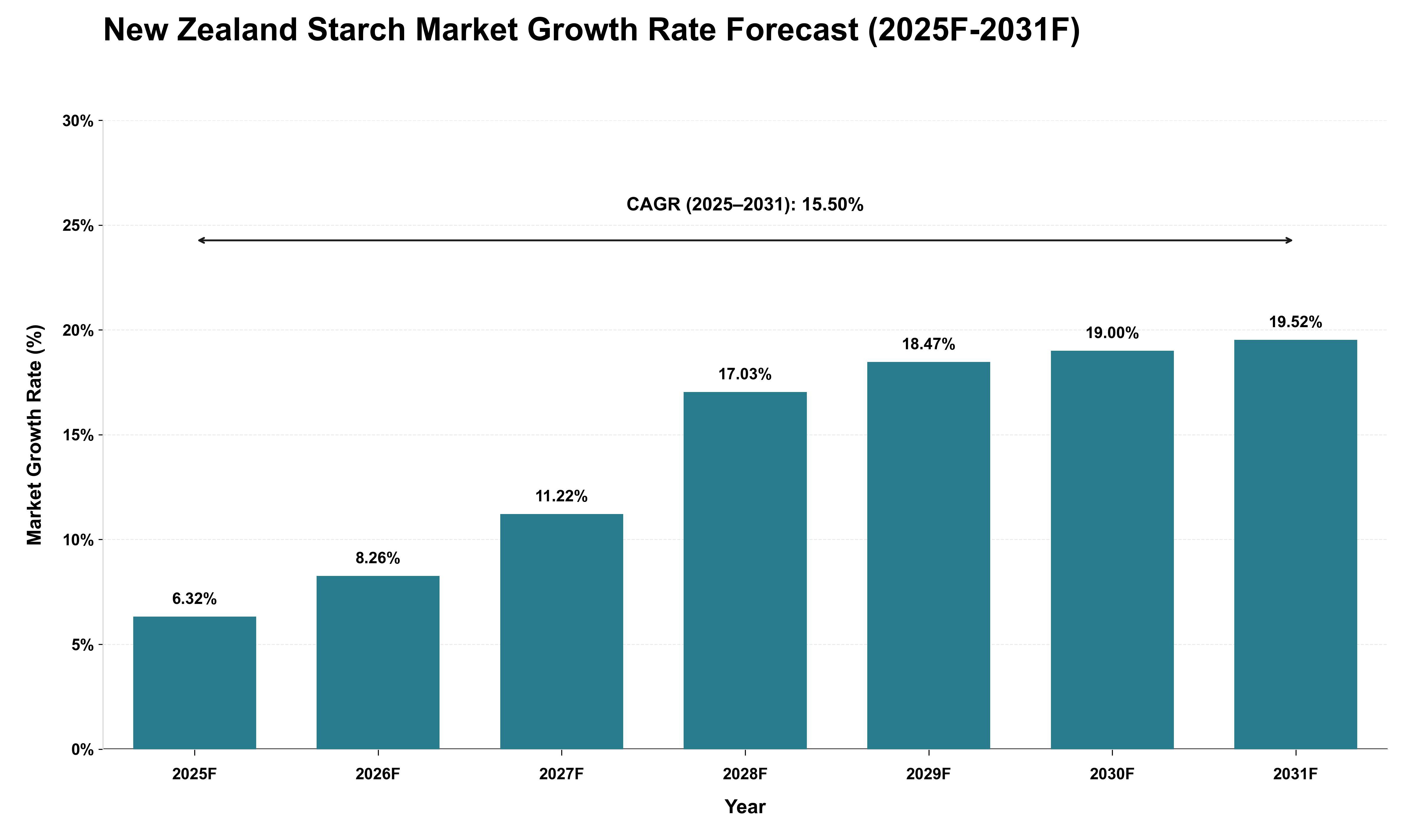 New Zealand Starch Market Growth Rate Analysis (2025 - 2031)