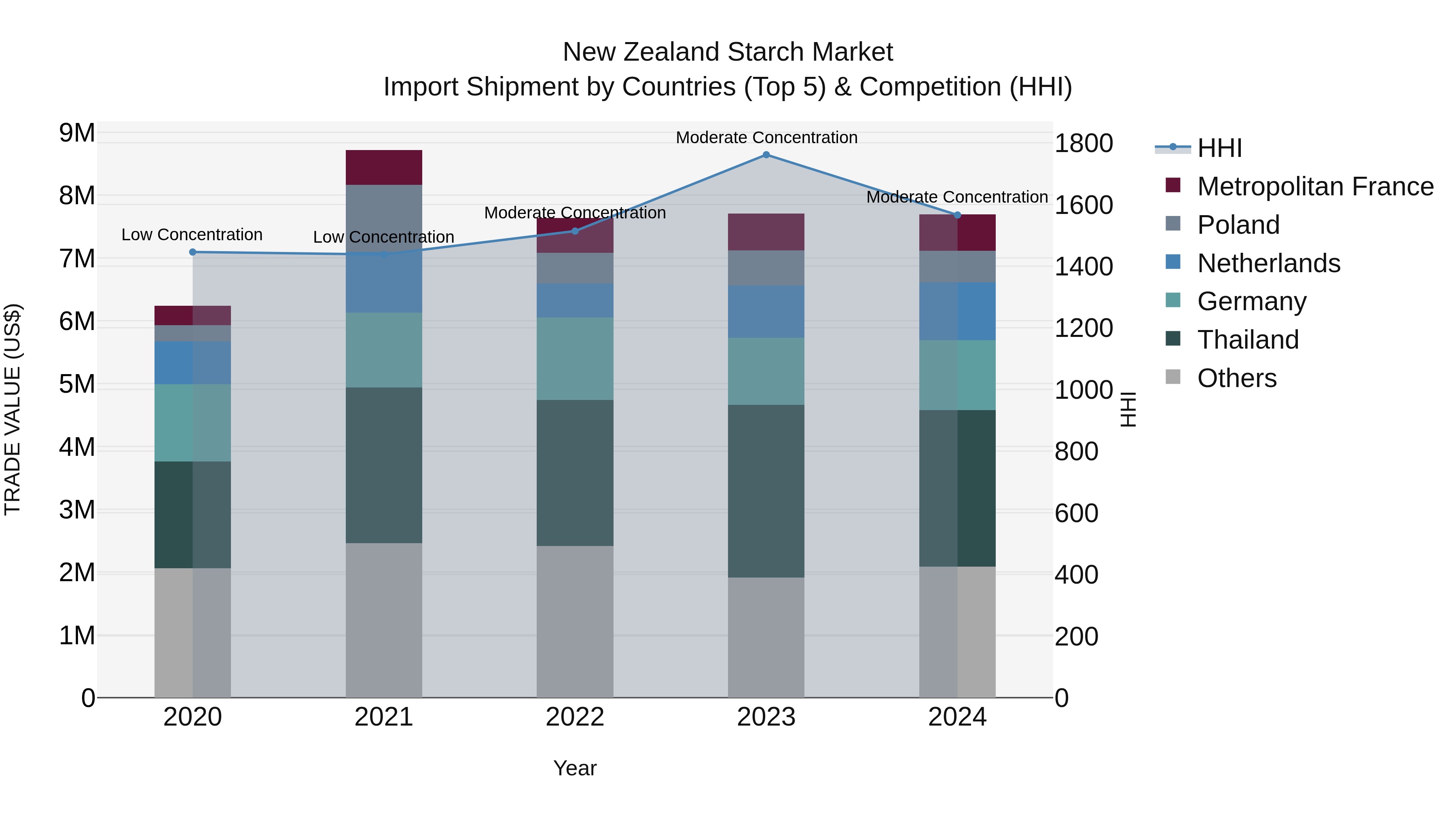 New Zealand Starch Market Top 5 Importing Countries and Market Competition (HHI) Analysis