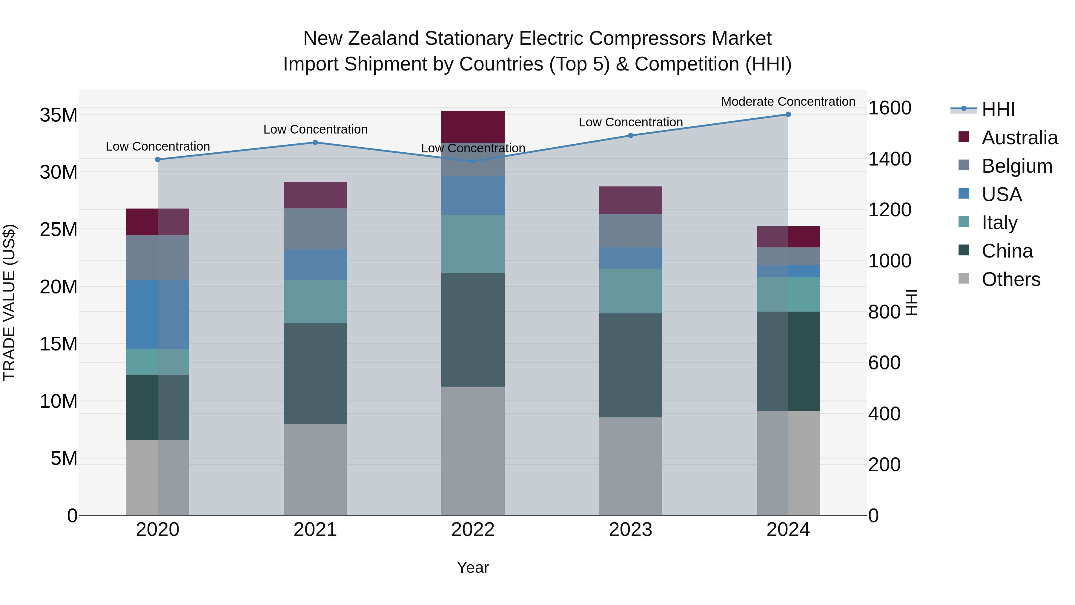 New Zealand Stationary Electric Compressors Market Top 5 Importing Countries and Market Competition (HHI) Analysis