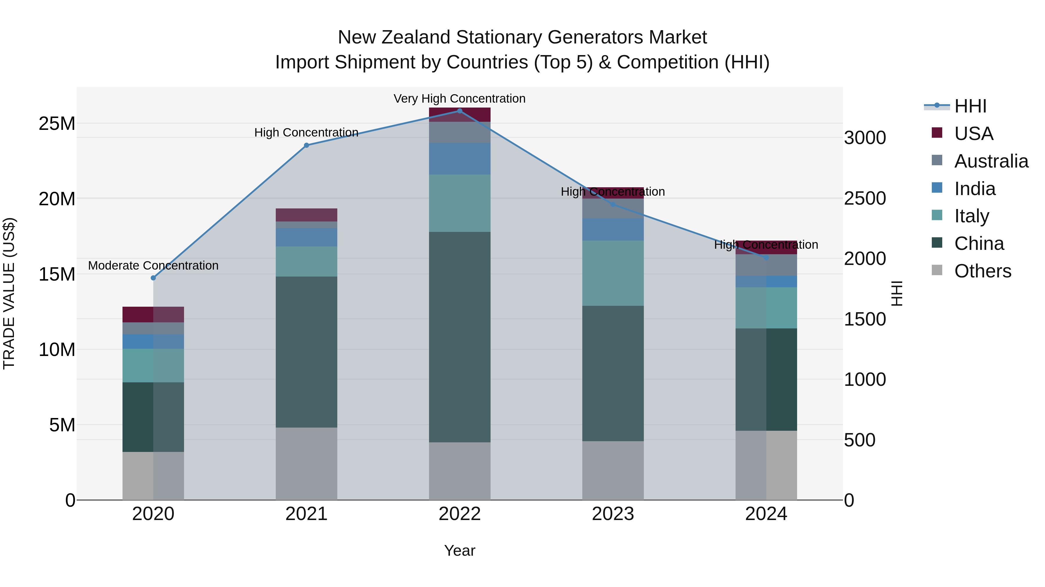 New Zealand Stationary Generators Market Top 5 Importing Countries and Market Competition (HHI) Analysis