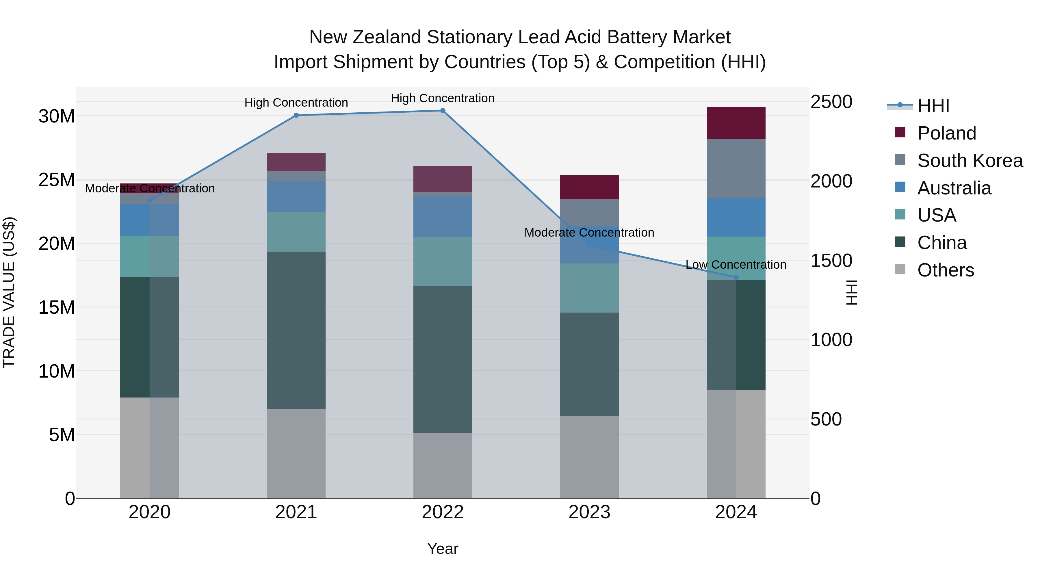 New Zealand Stationary Lead Acid Battery Market Top 5 Importing Countries and Market Competition (HHI) Analysis