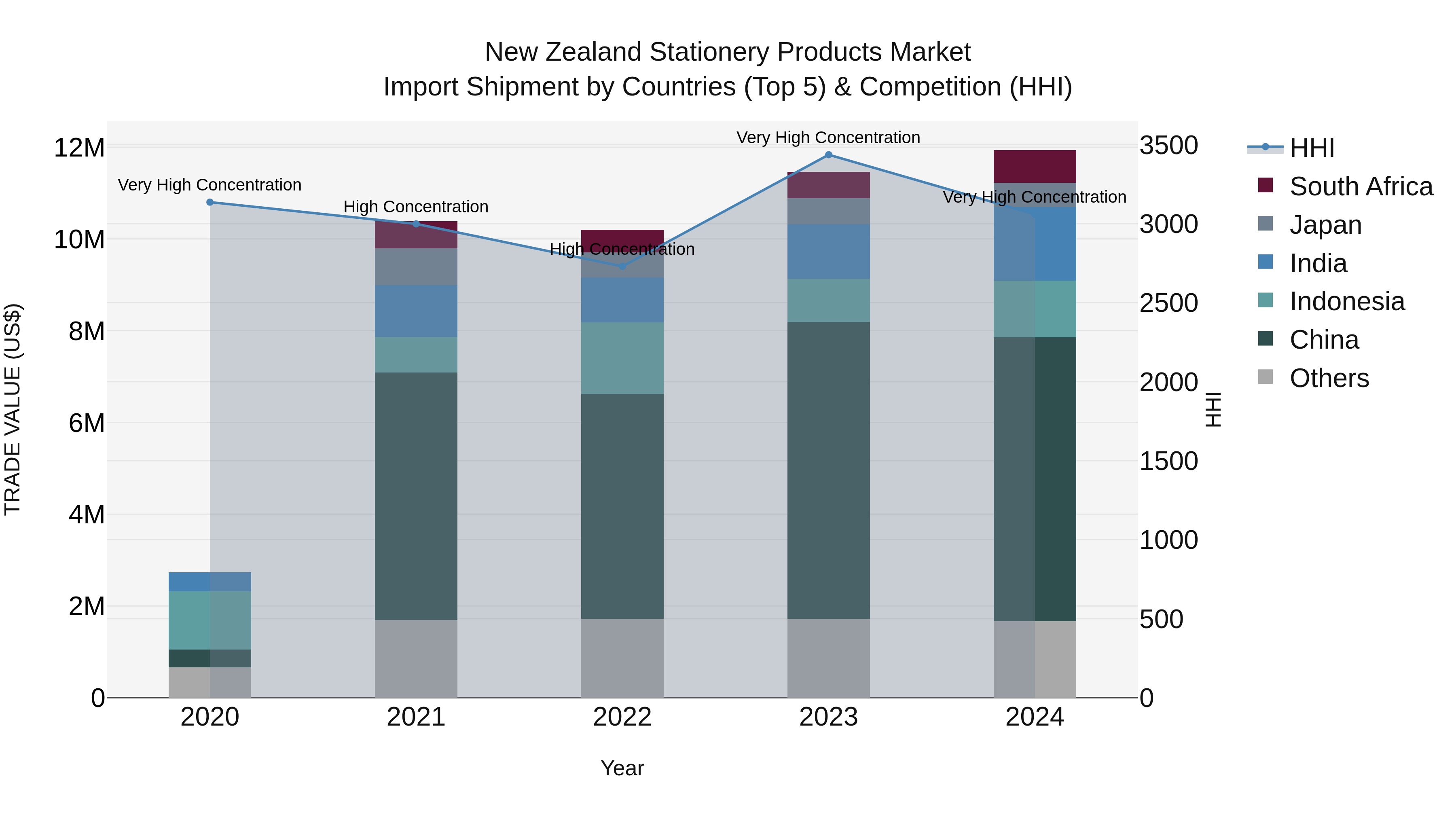 New Zealand Stationery Products Market Top 5 Importing Countries and Market Competition (HHI) Analysis