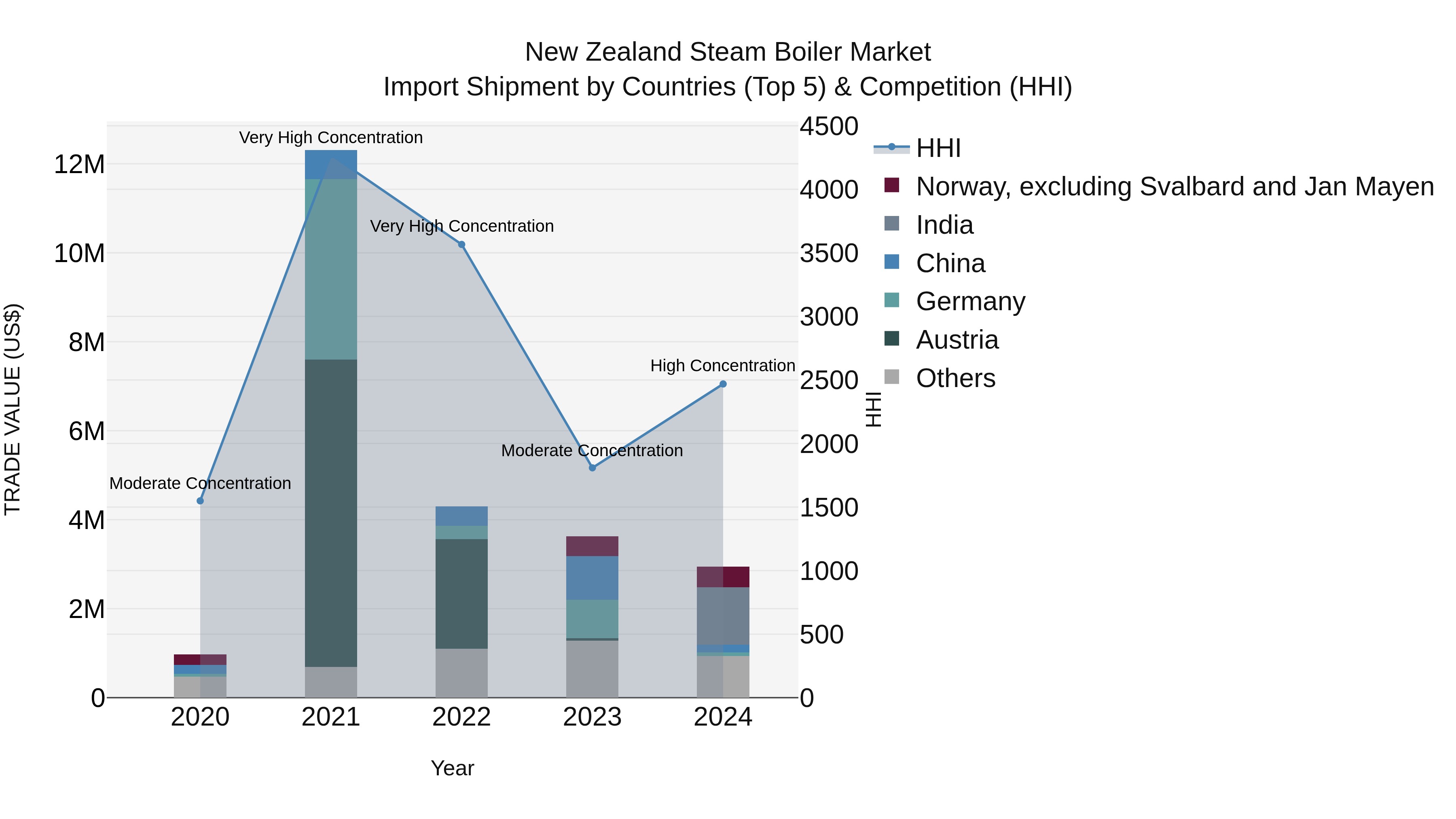 New Zealand Steam Boiler Market Top 5 Importing Countries and Market Competition (HHI) Analysis