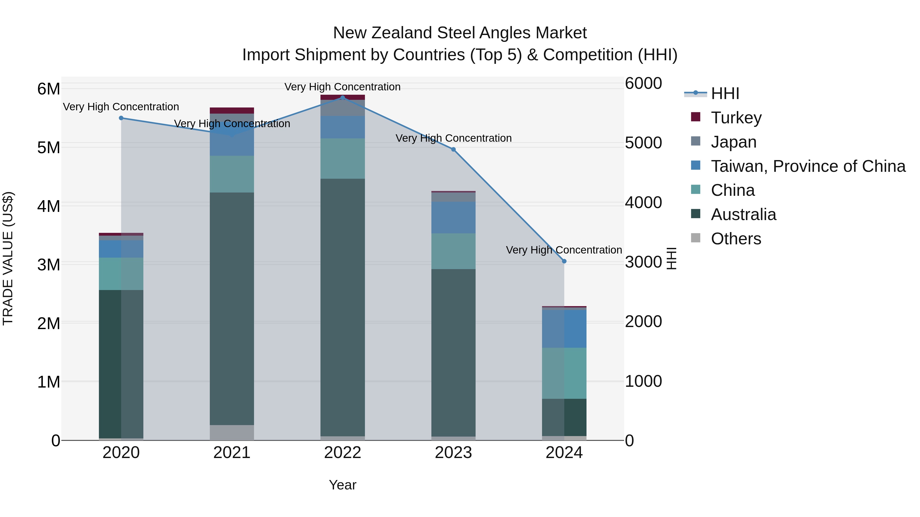New Zealand Steel Angles Market Top 5 Importing Countries and Market Competition (HHI) Analysis