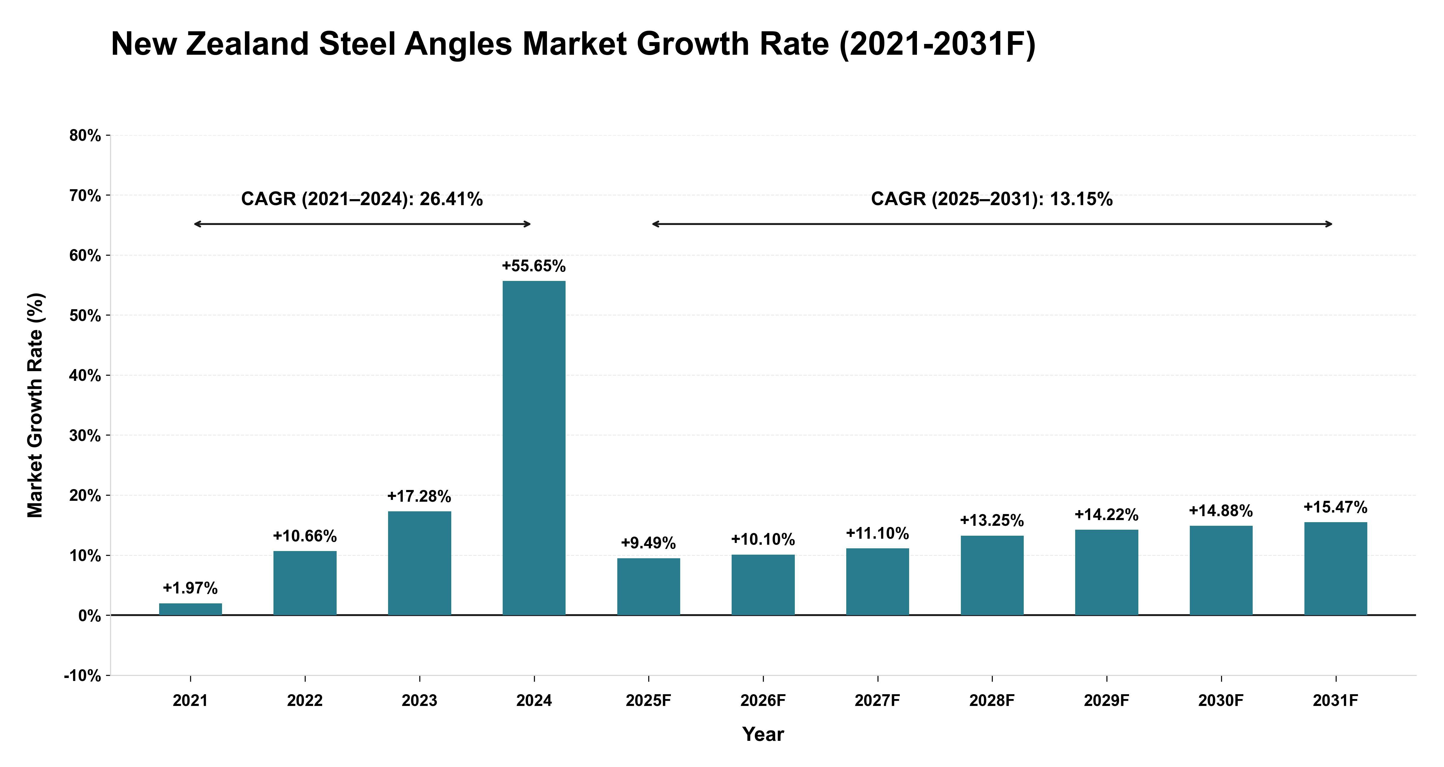 New Zealand Steel Angles Market Year-wise Growth Rate (2021-2031F)