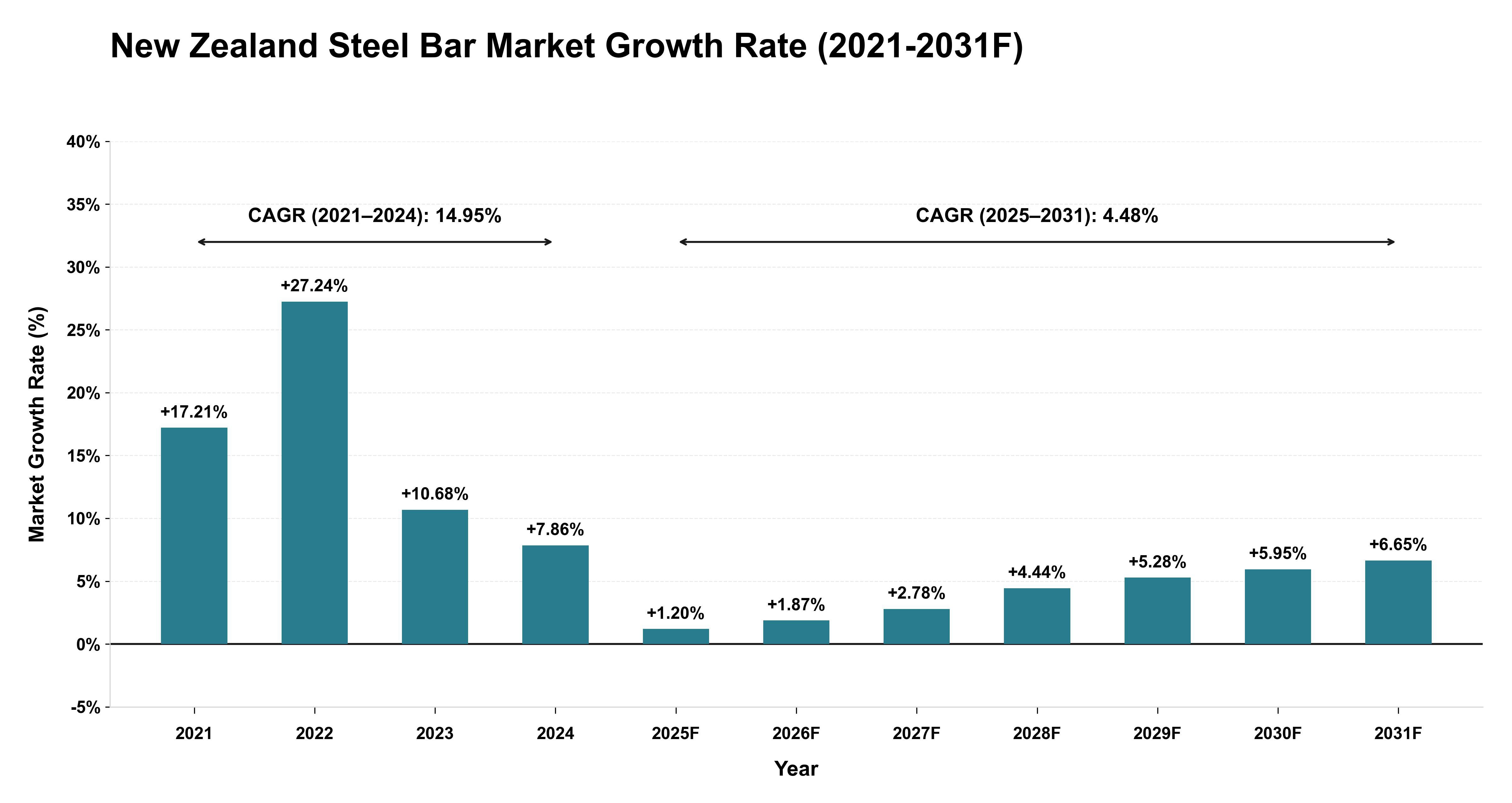 New Zealand Steel Bar Market Year-wise Growth Rate (2021-2031F)