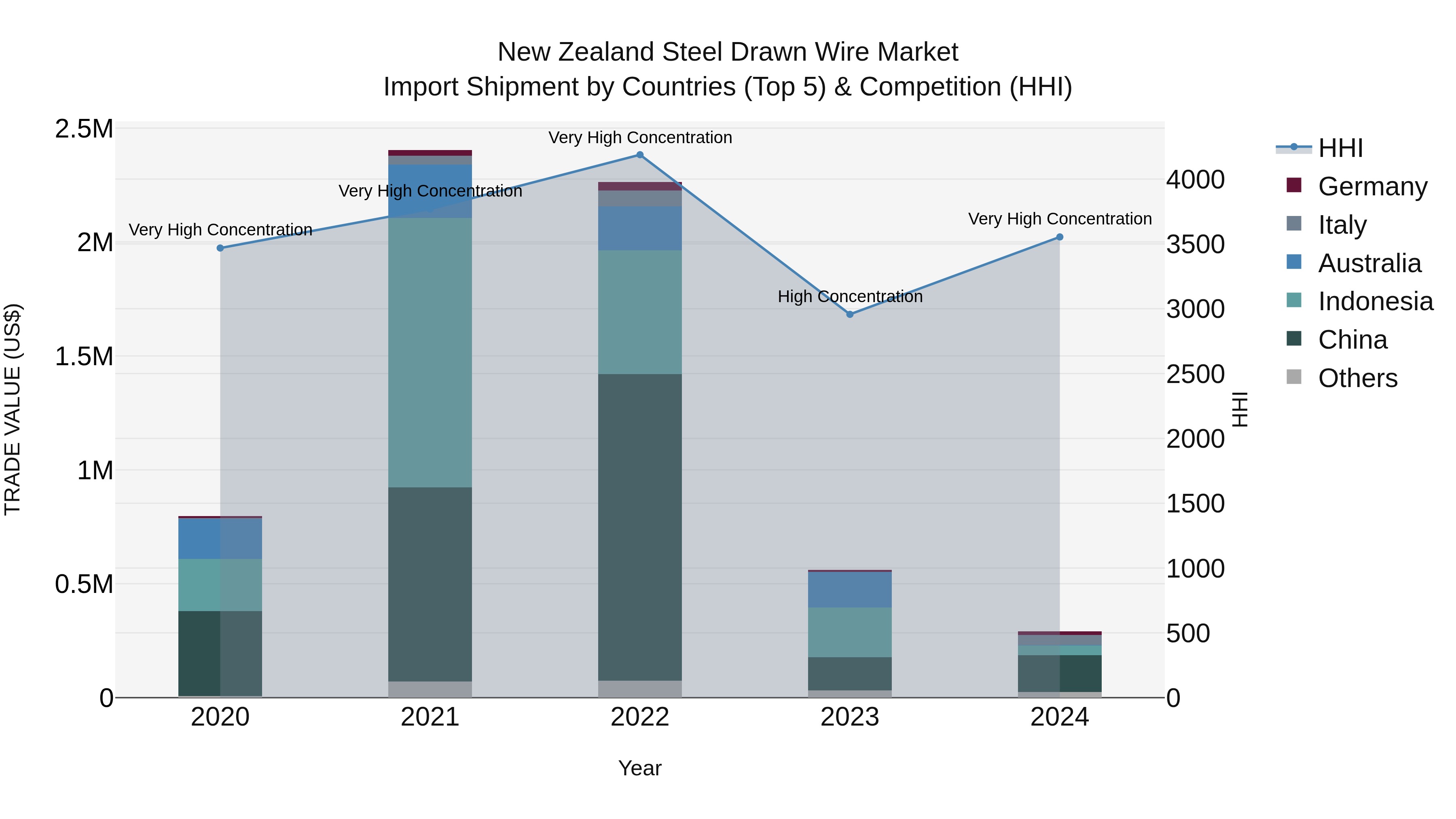 New Zealand Steel Drawn Wire Market Top 5 Importing Countries and Market Competition (HHI) Analysis