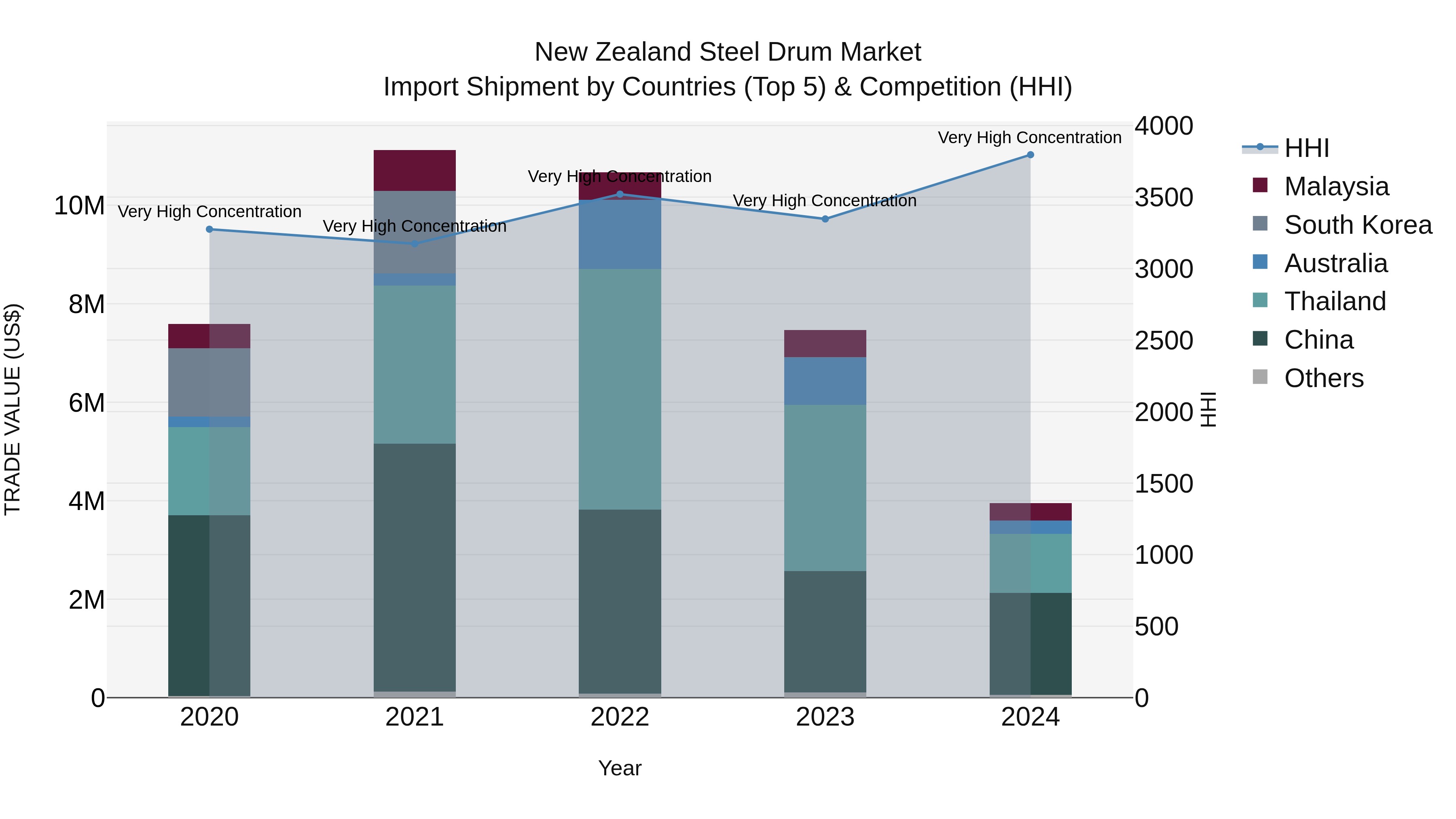 New Zealand Steel Drum Market Top 5 Importing Countries and Market Competition (HHI) Analysis