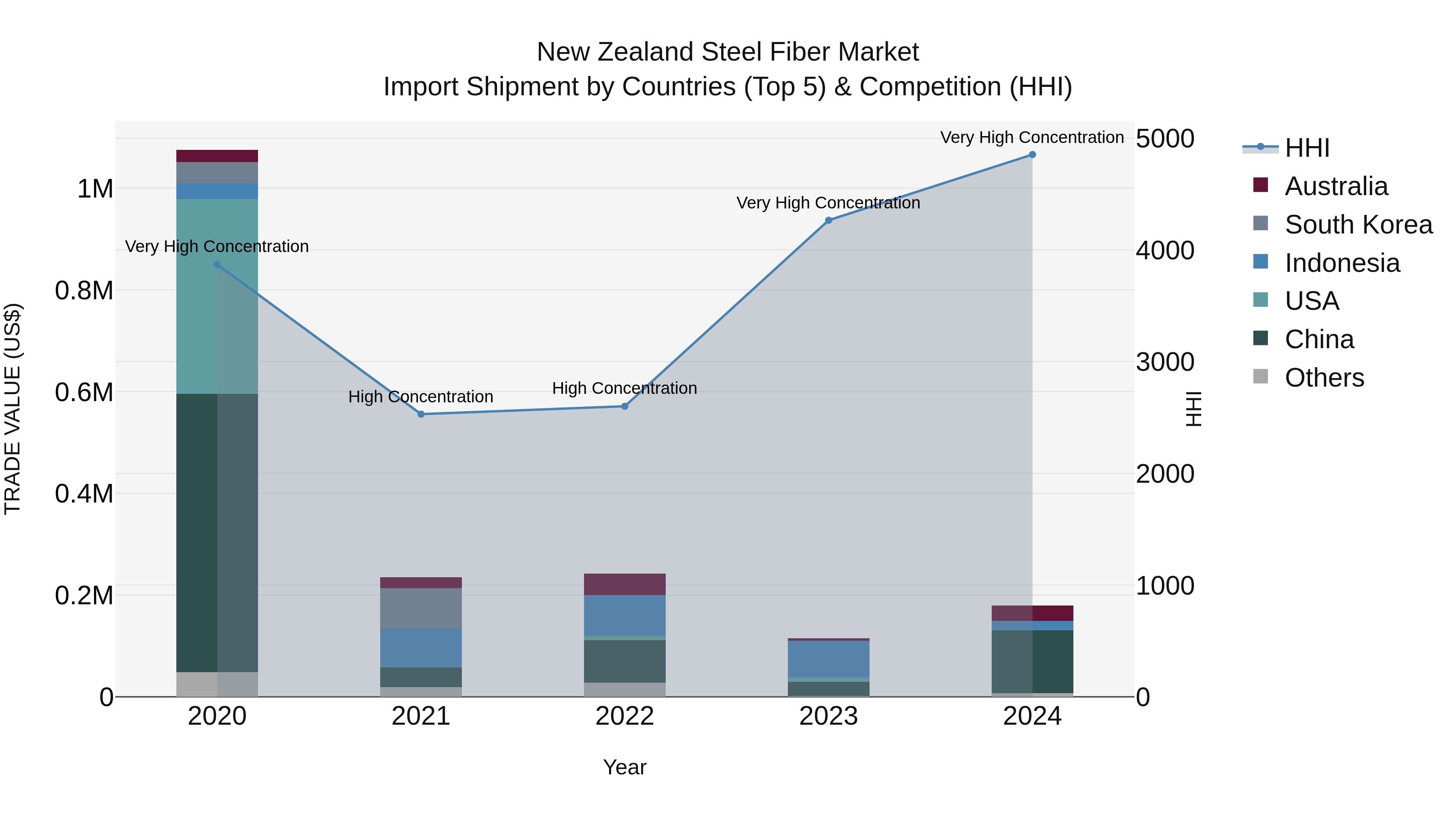New Zealand Steel Fiber Market Top 5 Importing Countries and Market Competition (HHI) Analysis