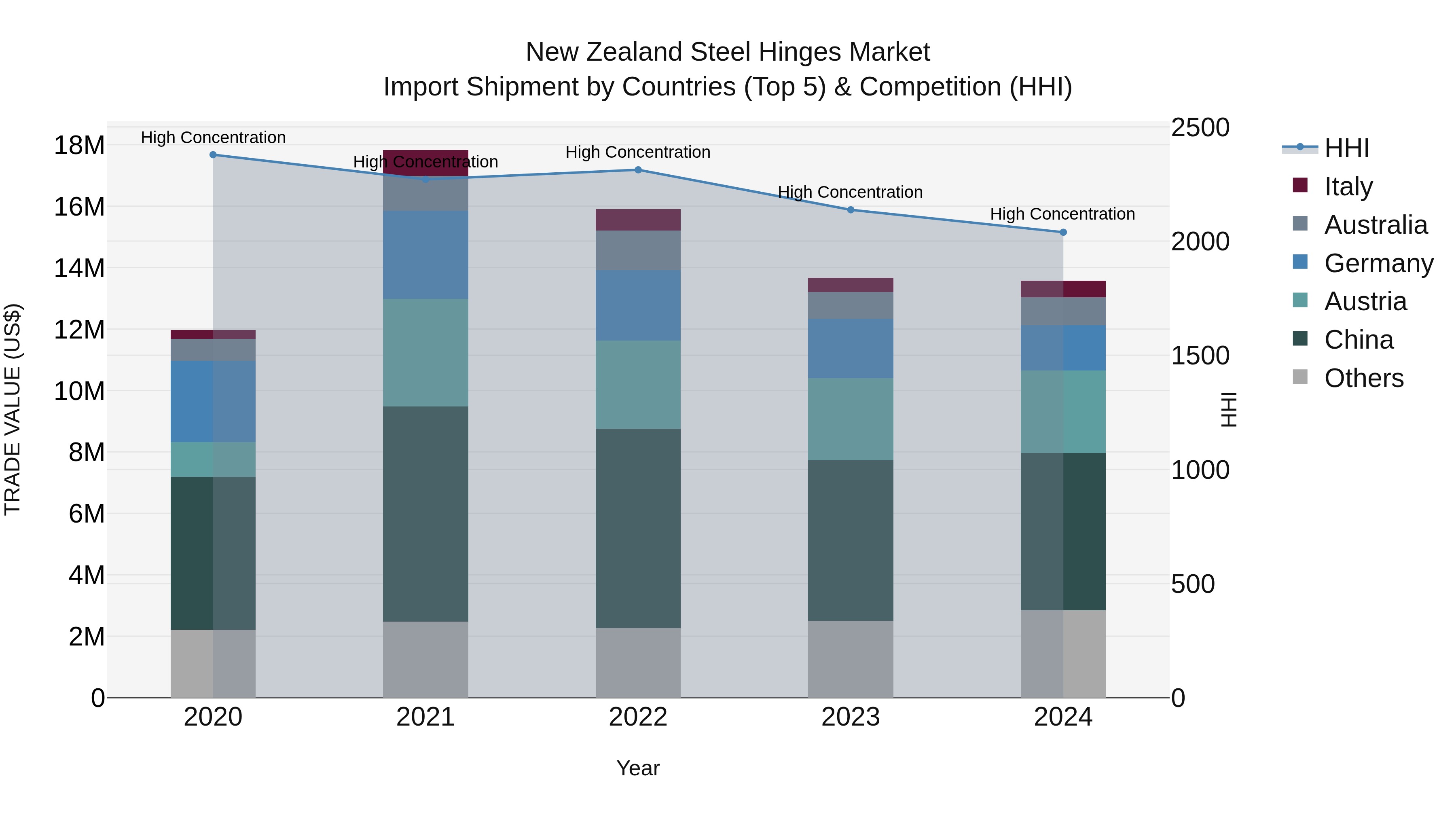New Zealand Steel Hinges Market Top 5 Importing Countries and Market Competition (HHI) Analysis