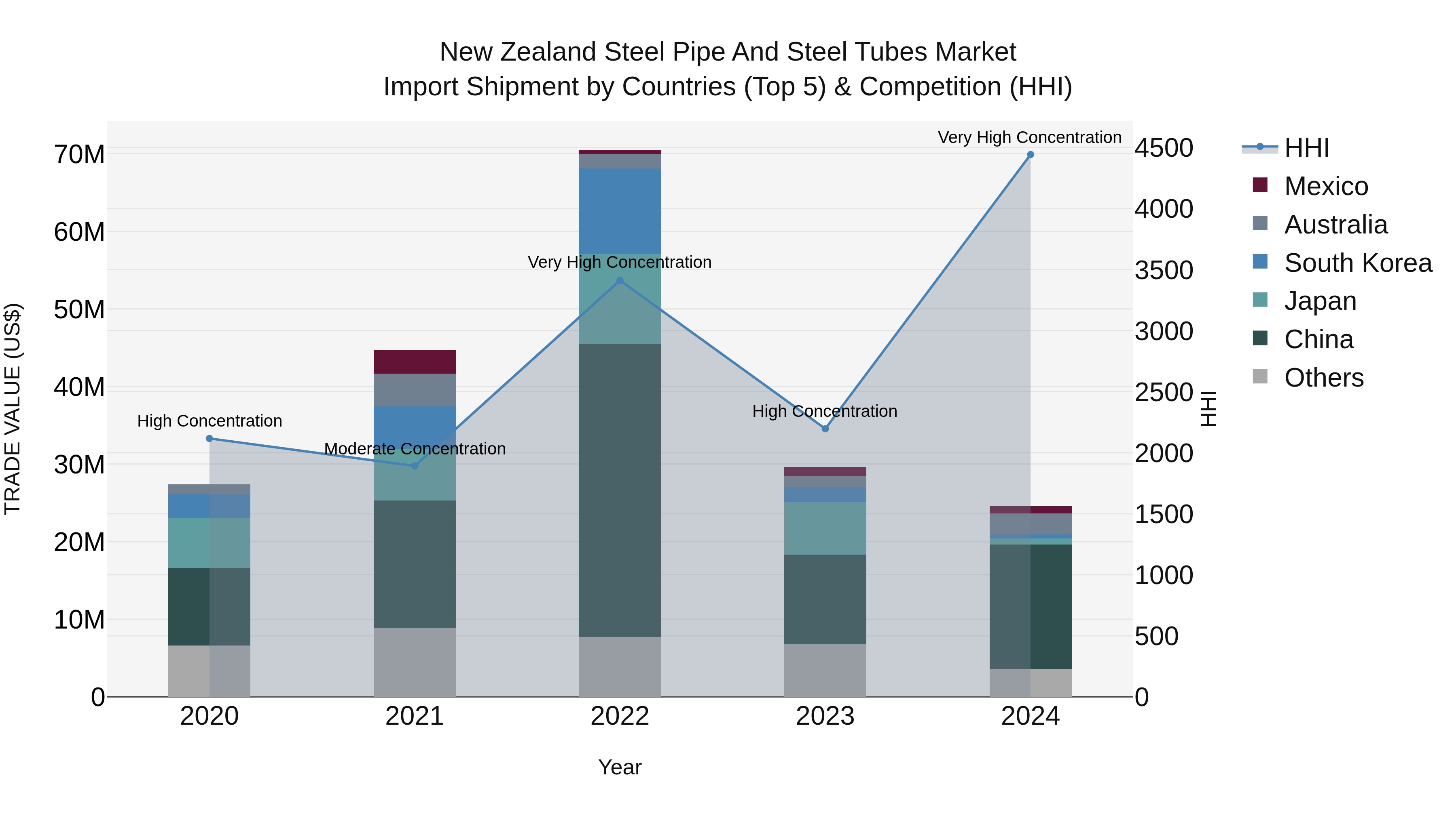 New Zealand Steel Pipe and Steel Tubes Market Top 5 Importing Countries and Market Competition (HHI) Analysis