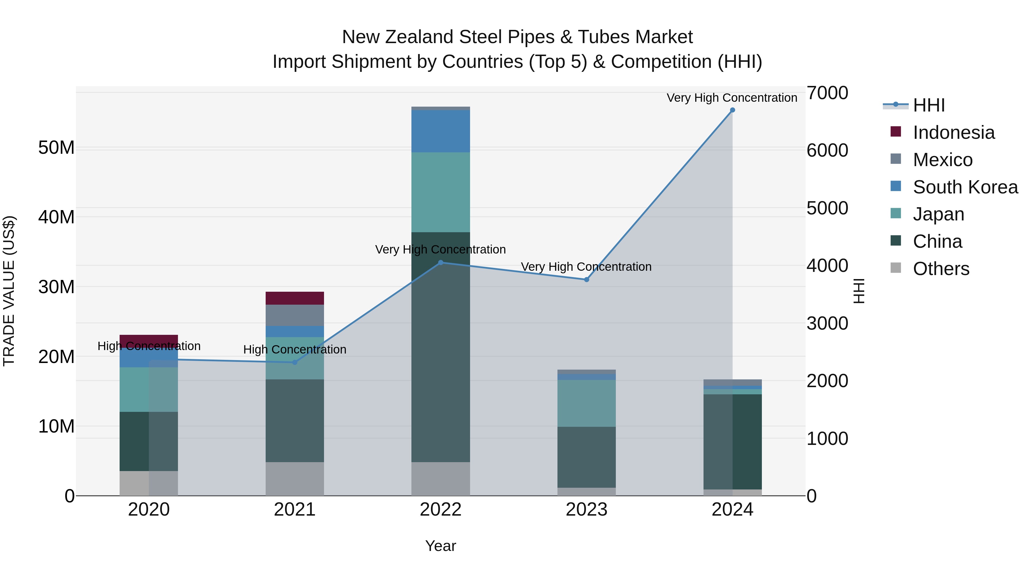 New Zealand Steel Pipes & Tubes Market Top 5 Importing Countries and Market Competition (HHI) Analysis