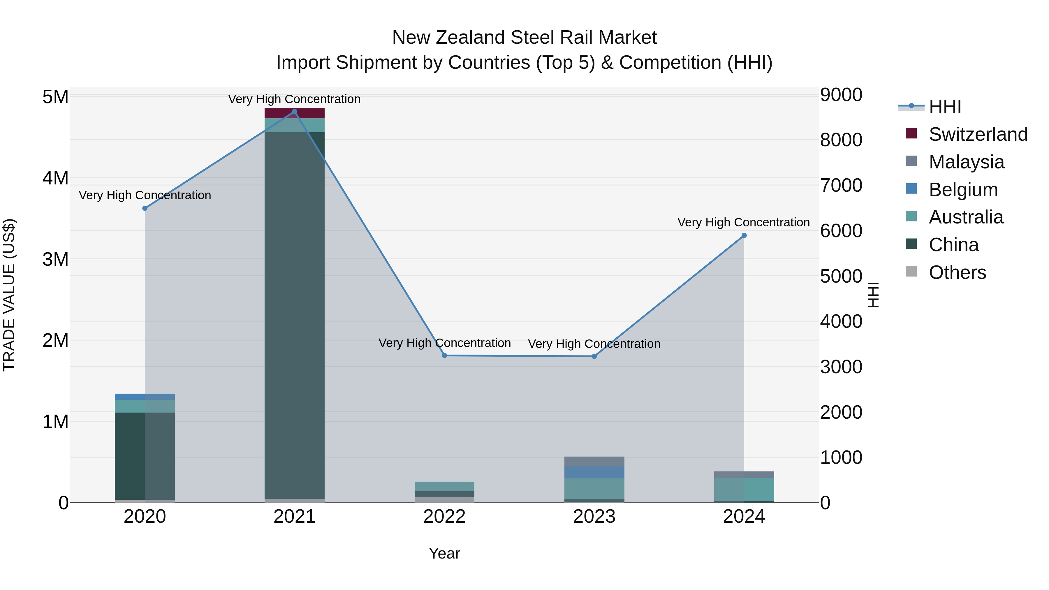 New Zealand Steel Rail Market Top 5 Importing Countries and Market Competition (HHI) Analysis