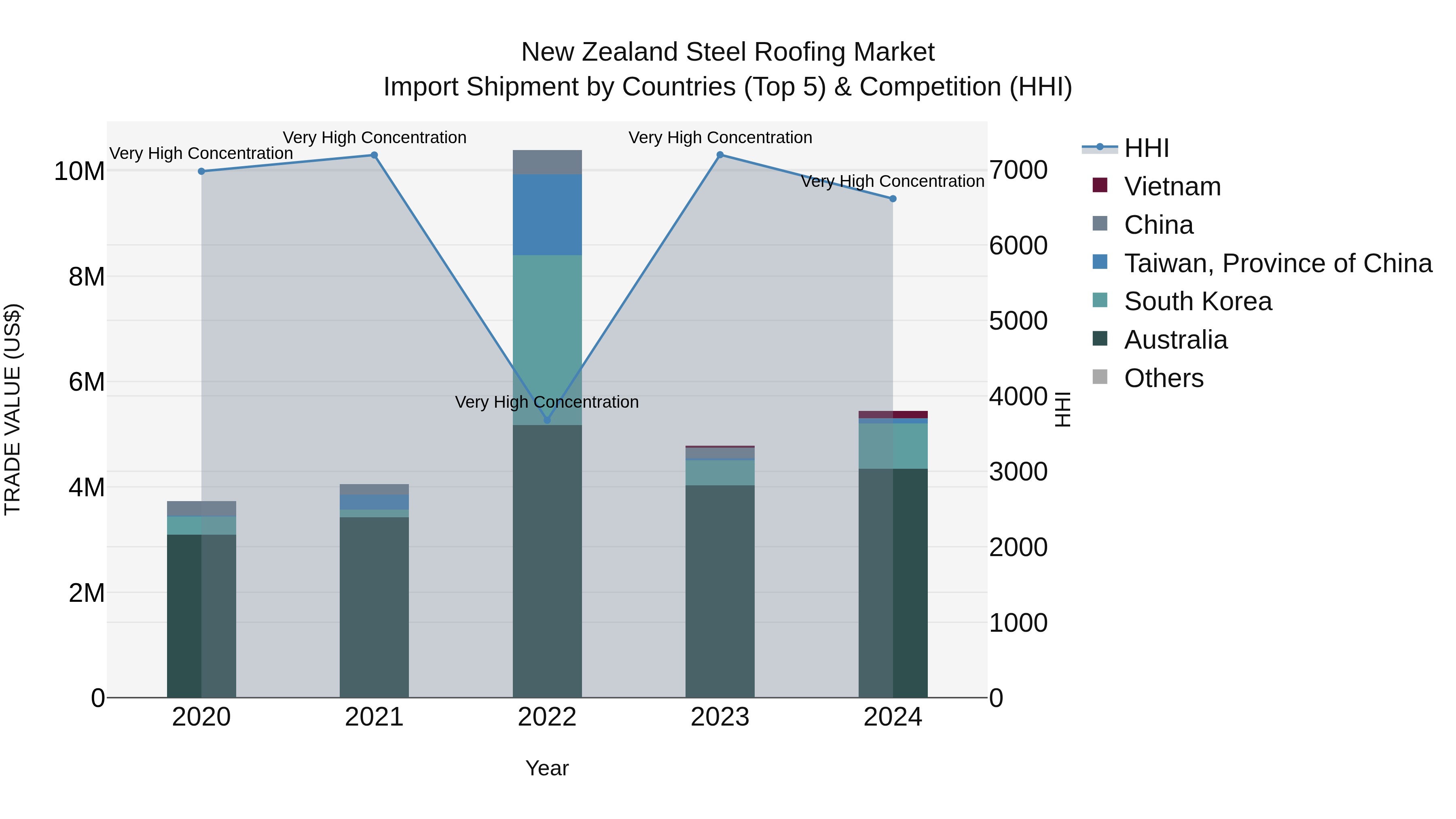New Zealand Steel Roofing Market Top 5 Importing Countries and Market Competition (HHI) Analysis