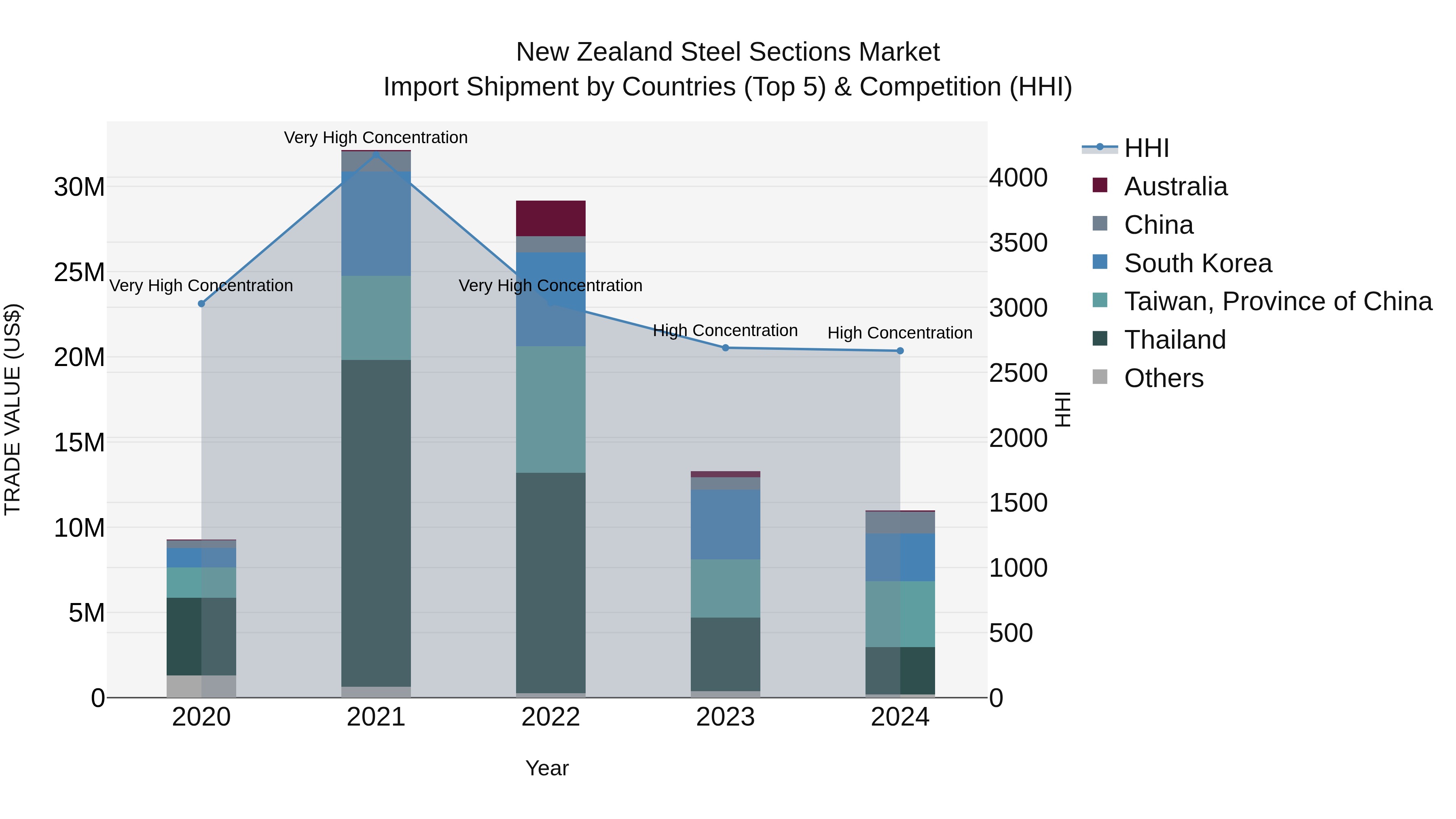 New Zealand Steel Sections Market Top 5 Importing Countries and Market Competition (HHI) Analysis