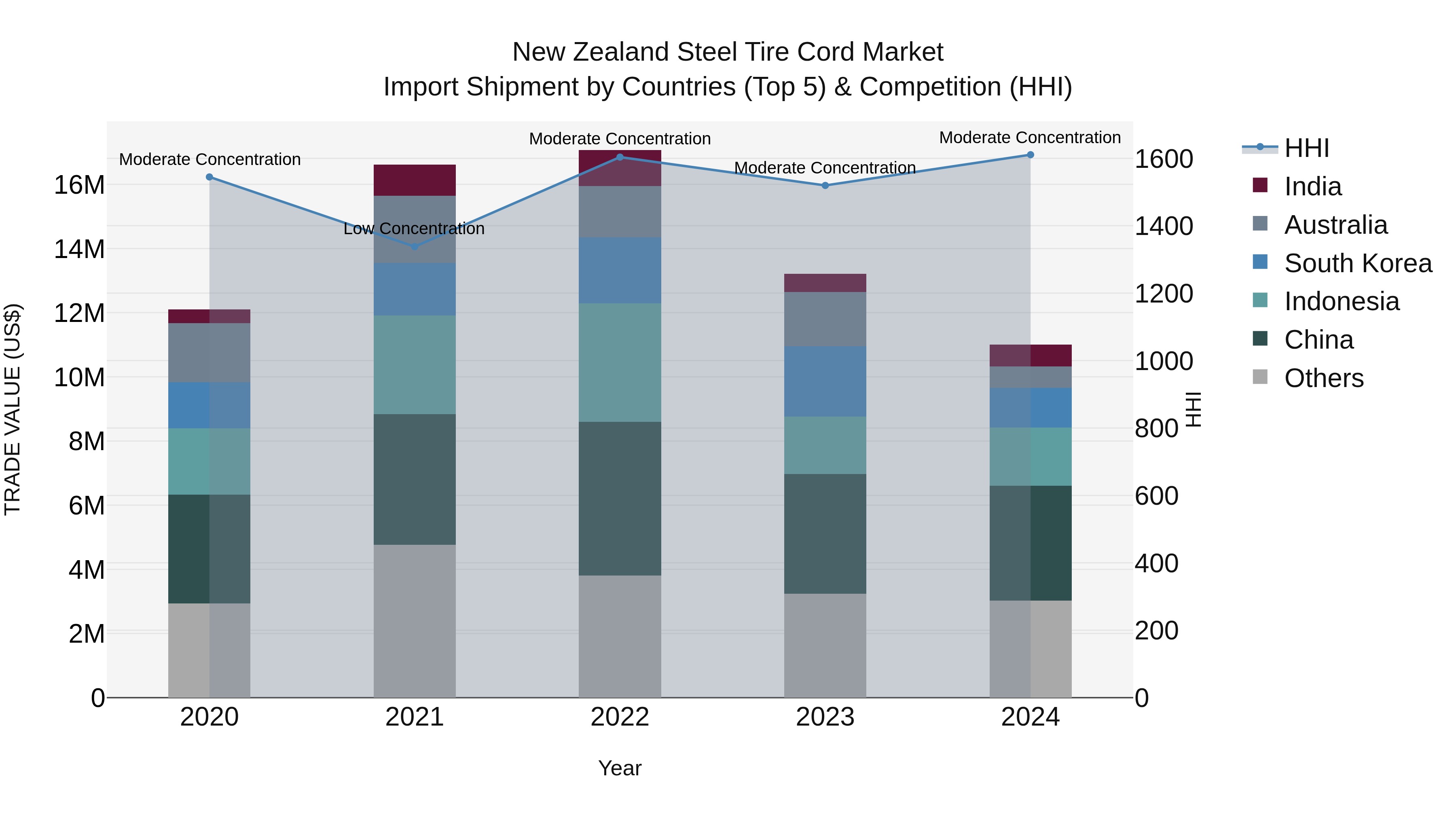 New Zealand Steel Tire Cord Market Top 5 Importing Countries and Market Competition (HHI) Analysis