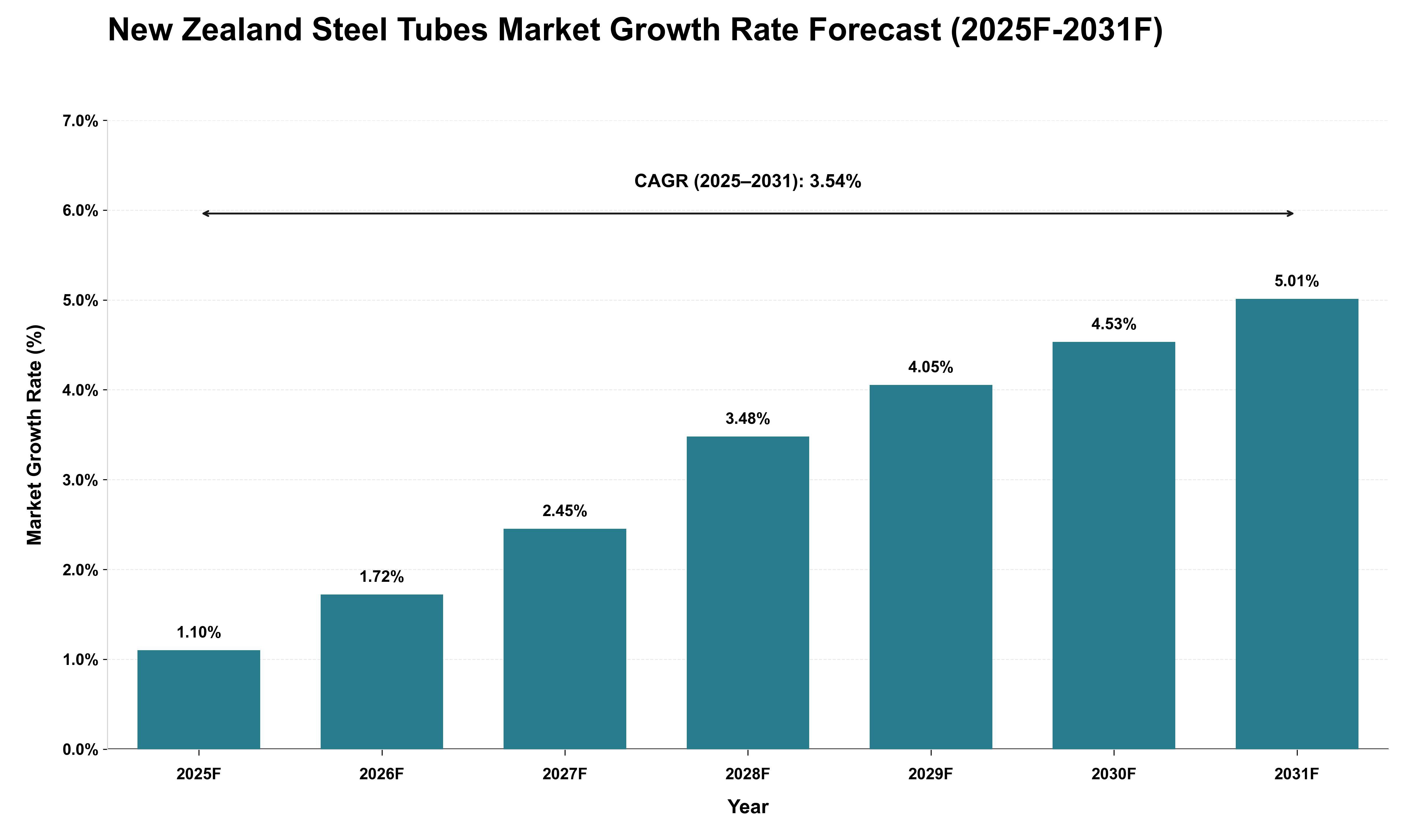 New Zealand Steel Tubes Market Growth Rate Analysis (2025 - 2031)