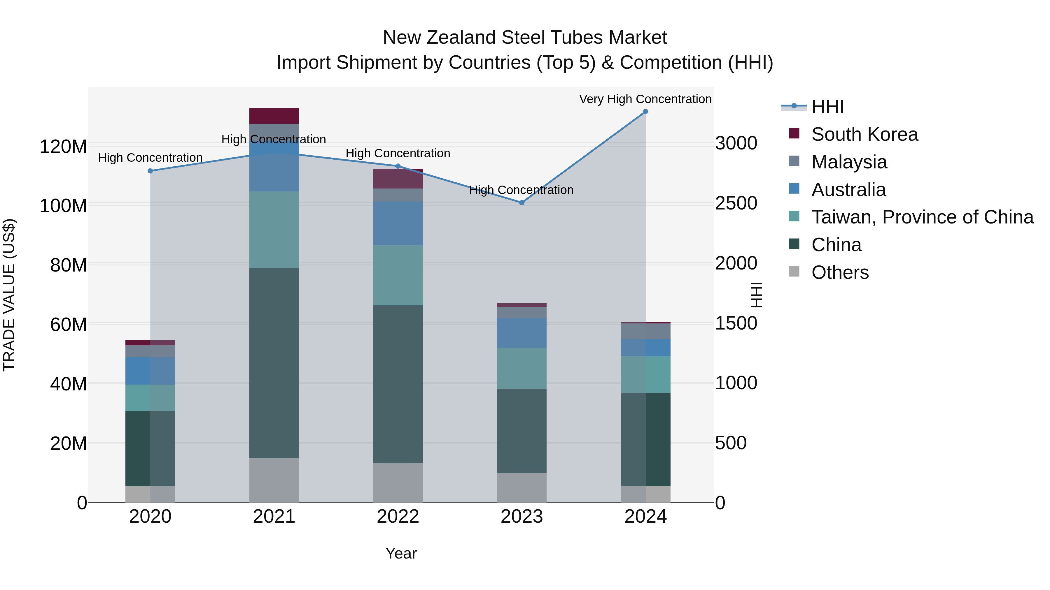 New Zealand Steel Tubes Market Top 5 Importing Countries and Market Competition (HHI) Analysis