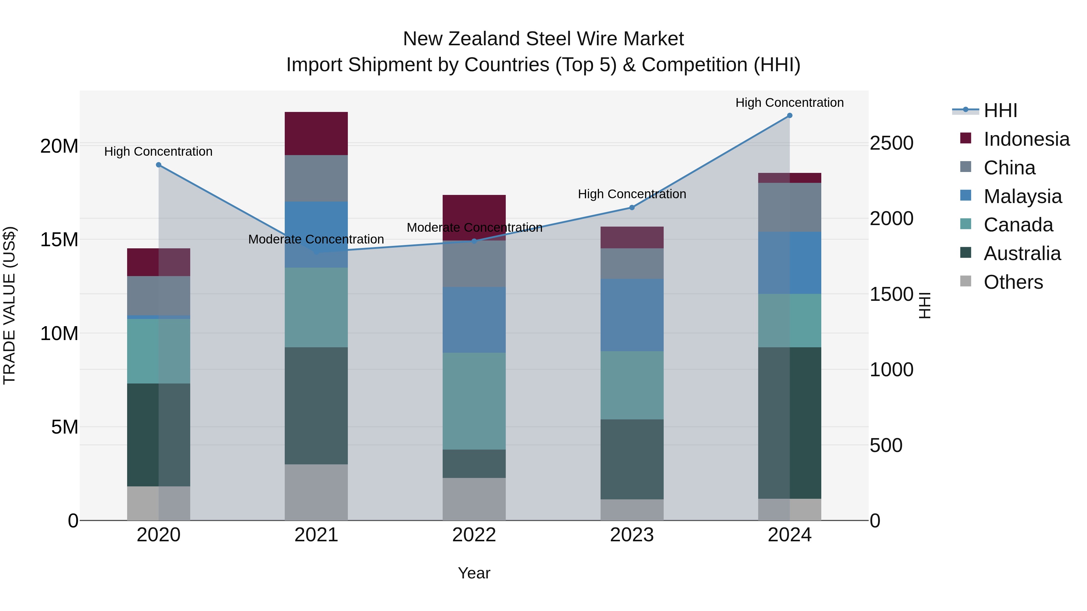 New Zealand Steel Wire Market Top 5 Importing Countries and Market Competition (HHI) Analysis