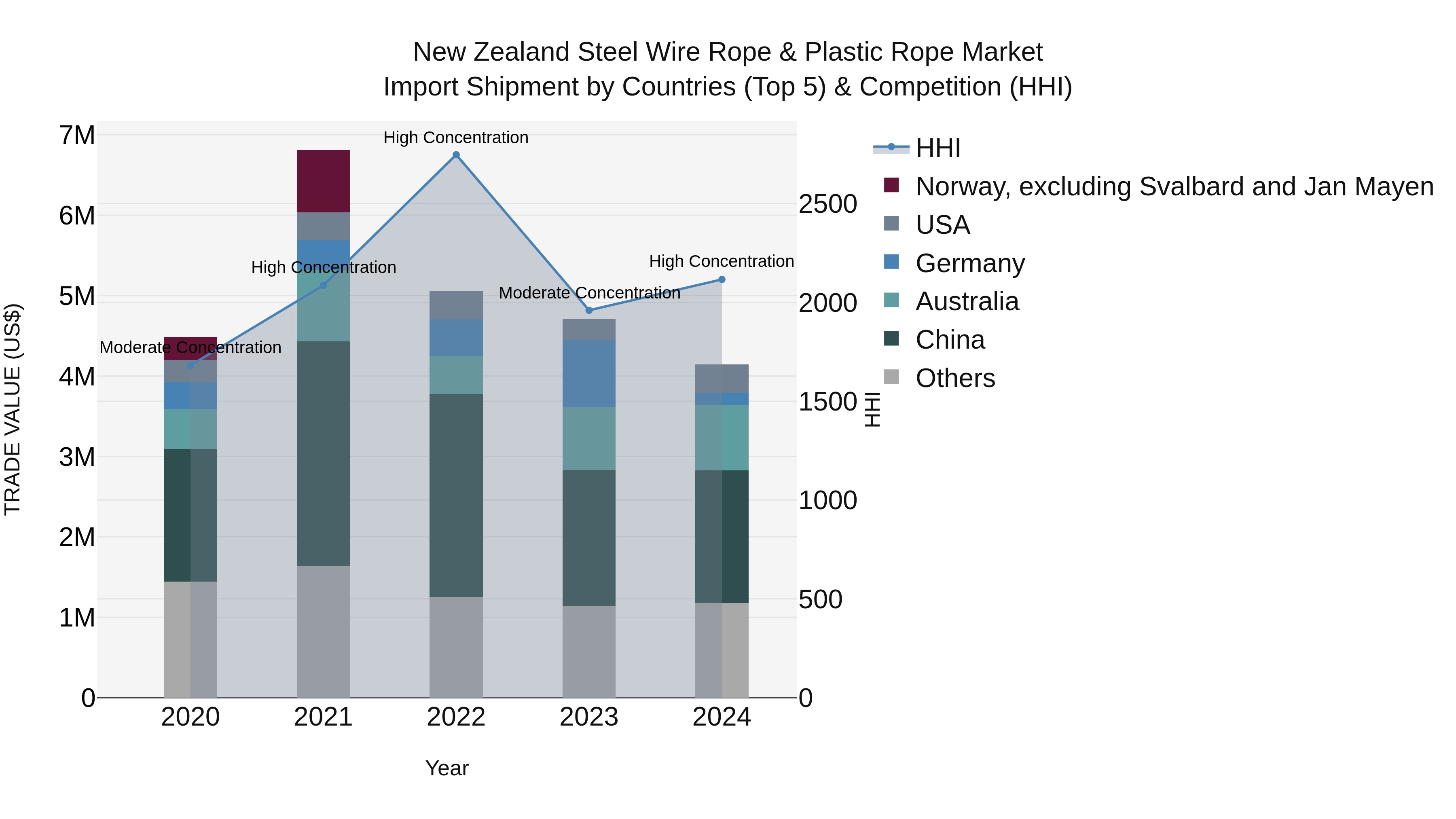 New Zealand Steel Wire Rope & Plastic Rope Market Top 5 Importing Countries and Market Competition (HHI) Analysis