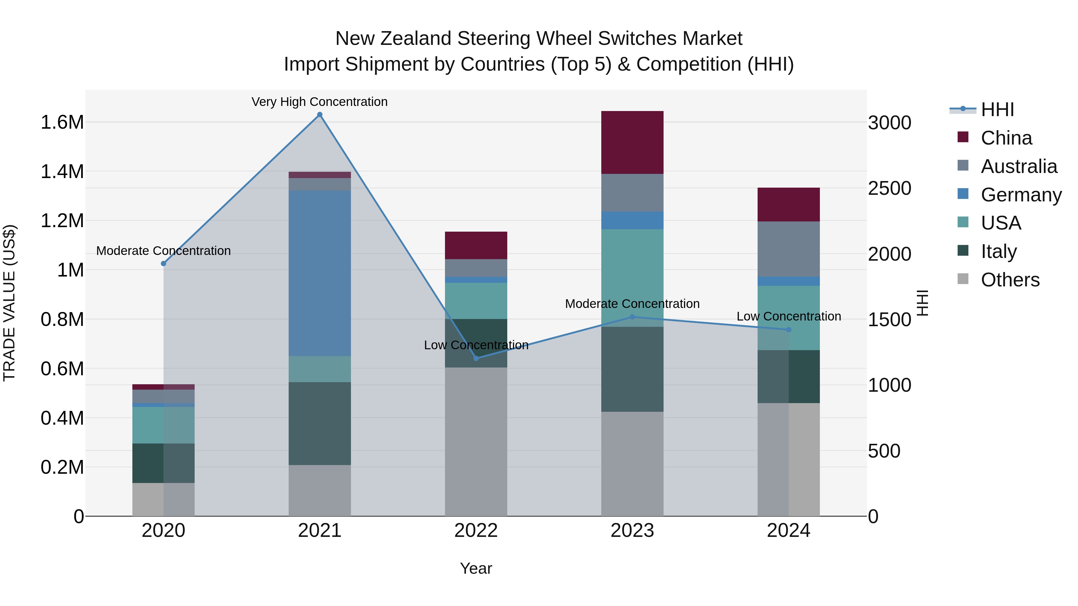 New Zealand Steering Wheel Switches Market Top 5 Importing Countries and Market Competition (HHI) Analysis
