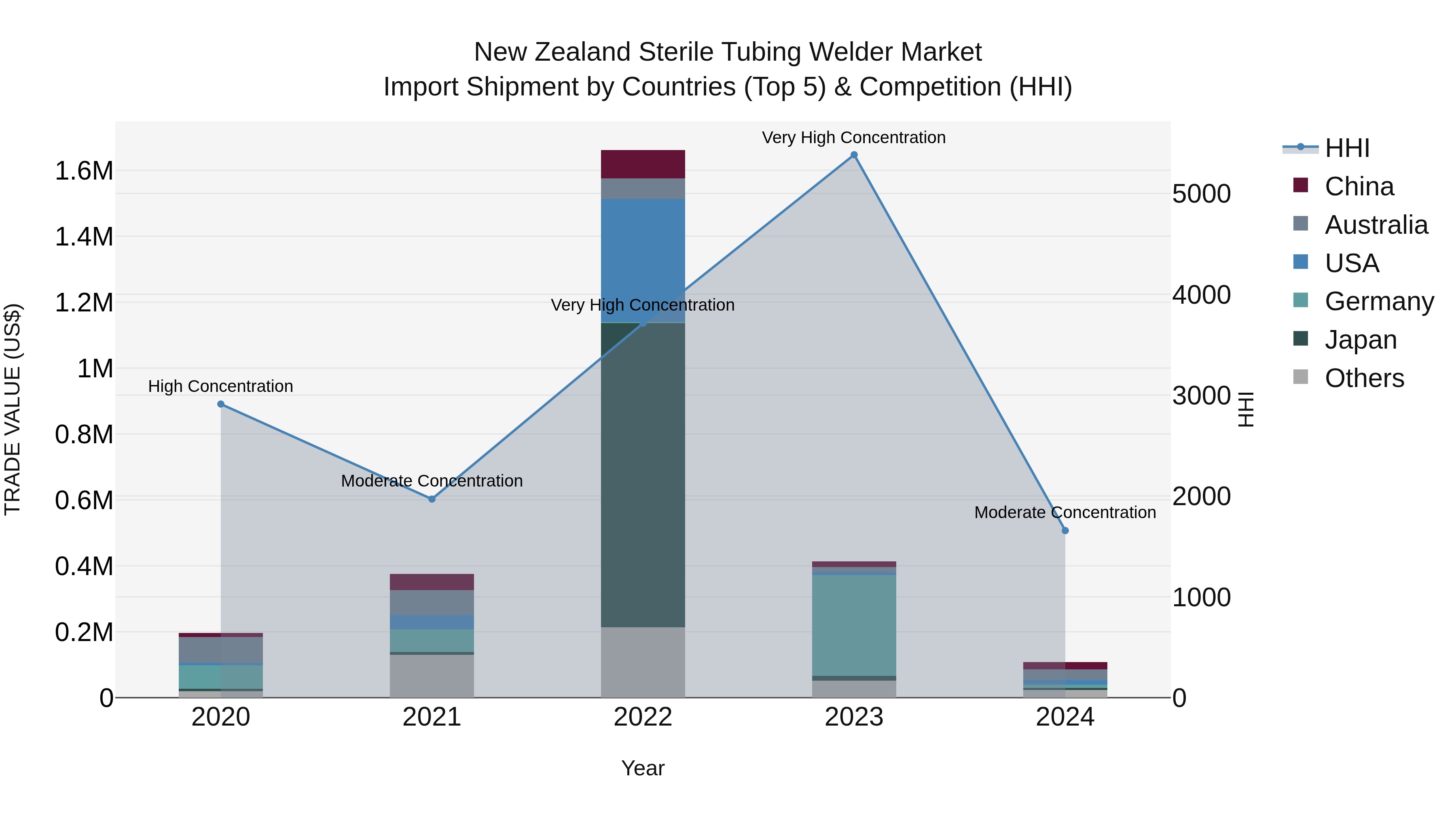 New Zealand Sterile Tubing Welder Market Top 5 Importing Countries and Market Competition (HHI) Analysis