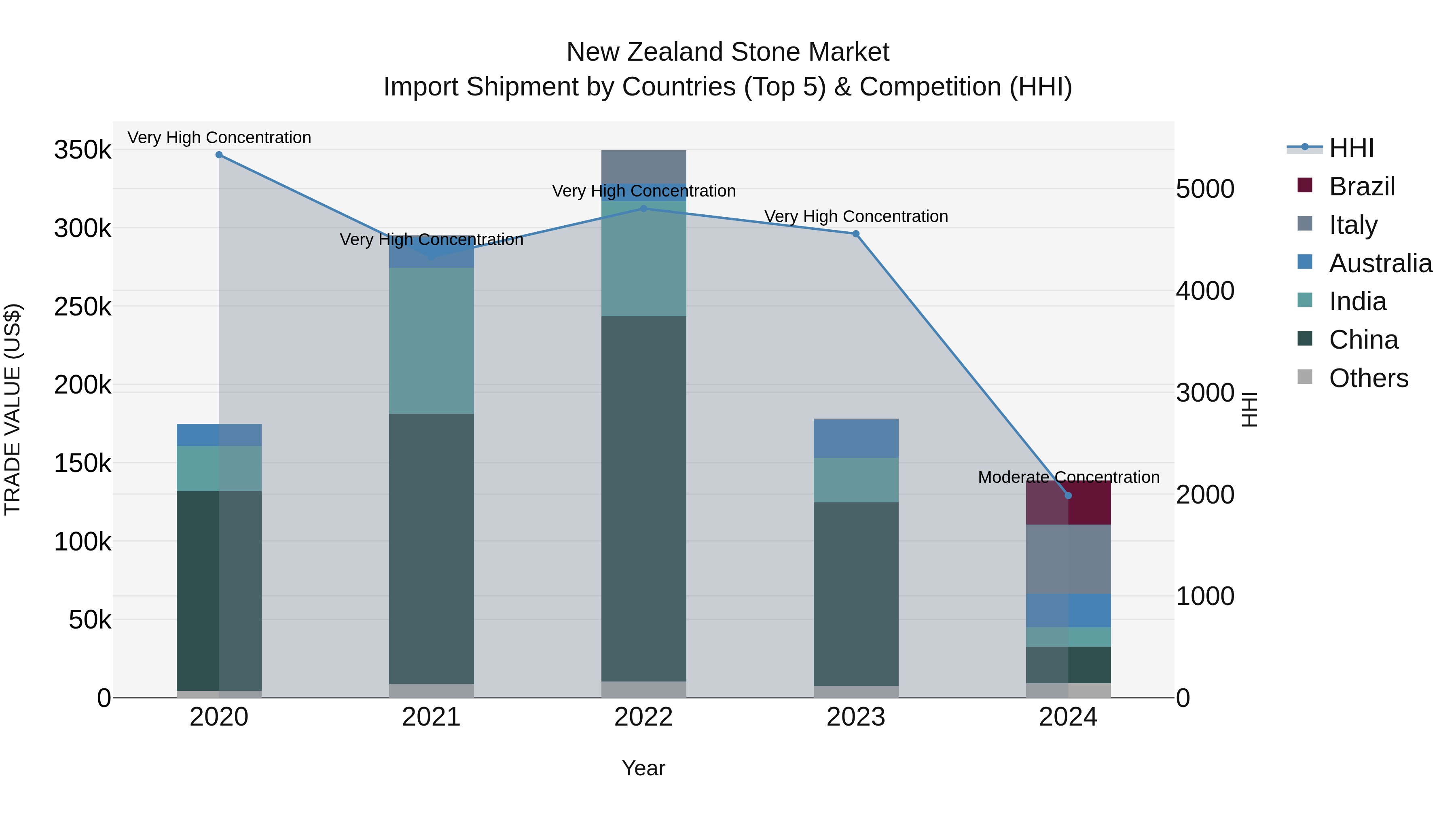 New Zealand Stone Market Top 5 Importing Countries and Market Competition (HHI) Analysis