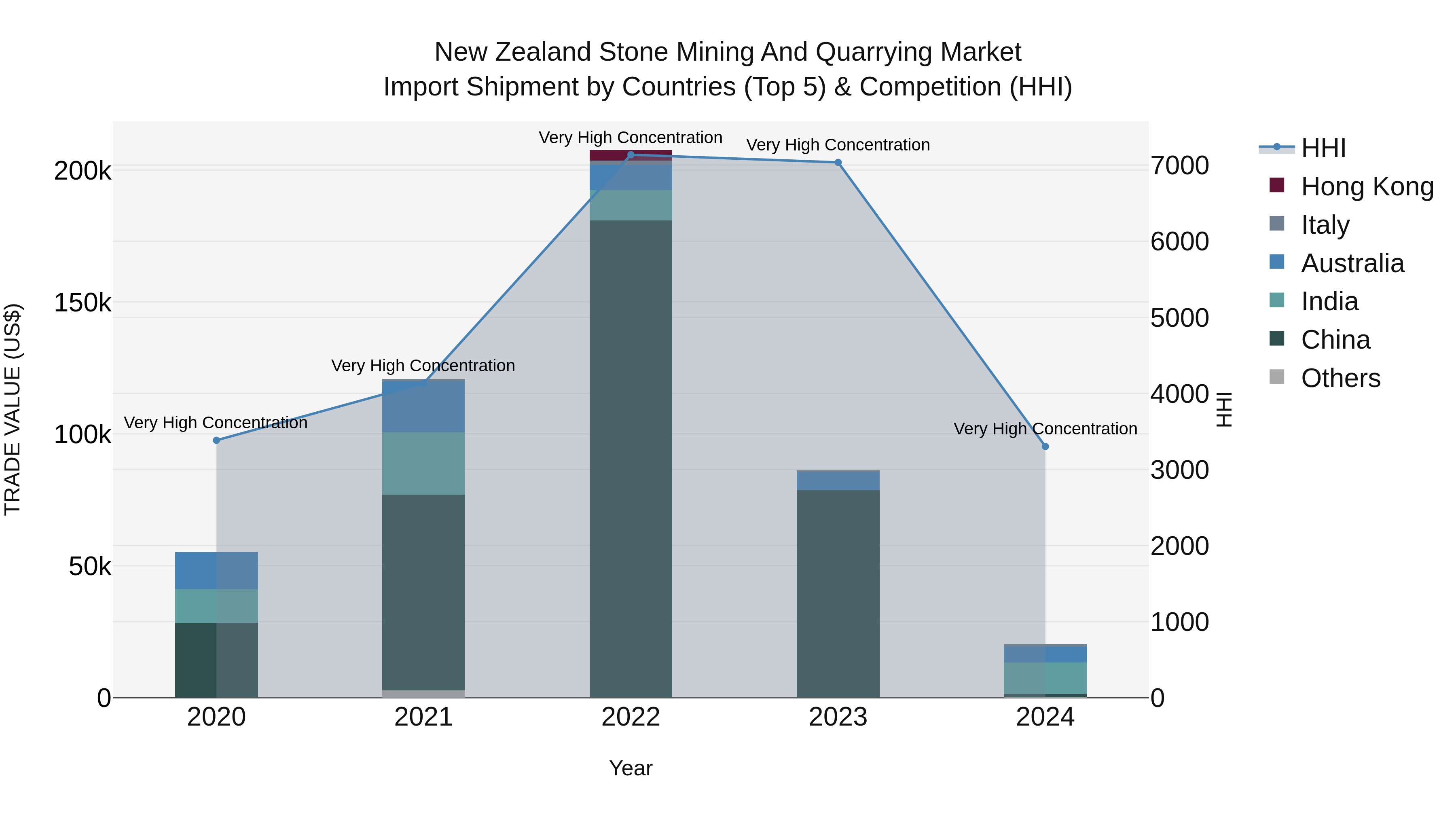 New Zealand Stone Mining and Quarrying Market Top 5 Importing Countries and Market Competition (HHI) Analysis