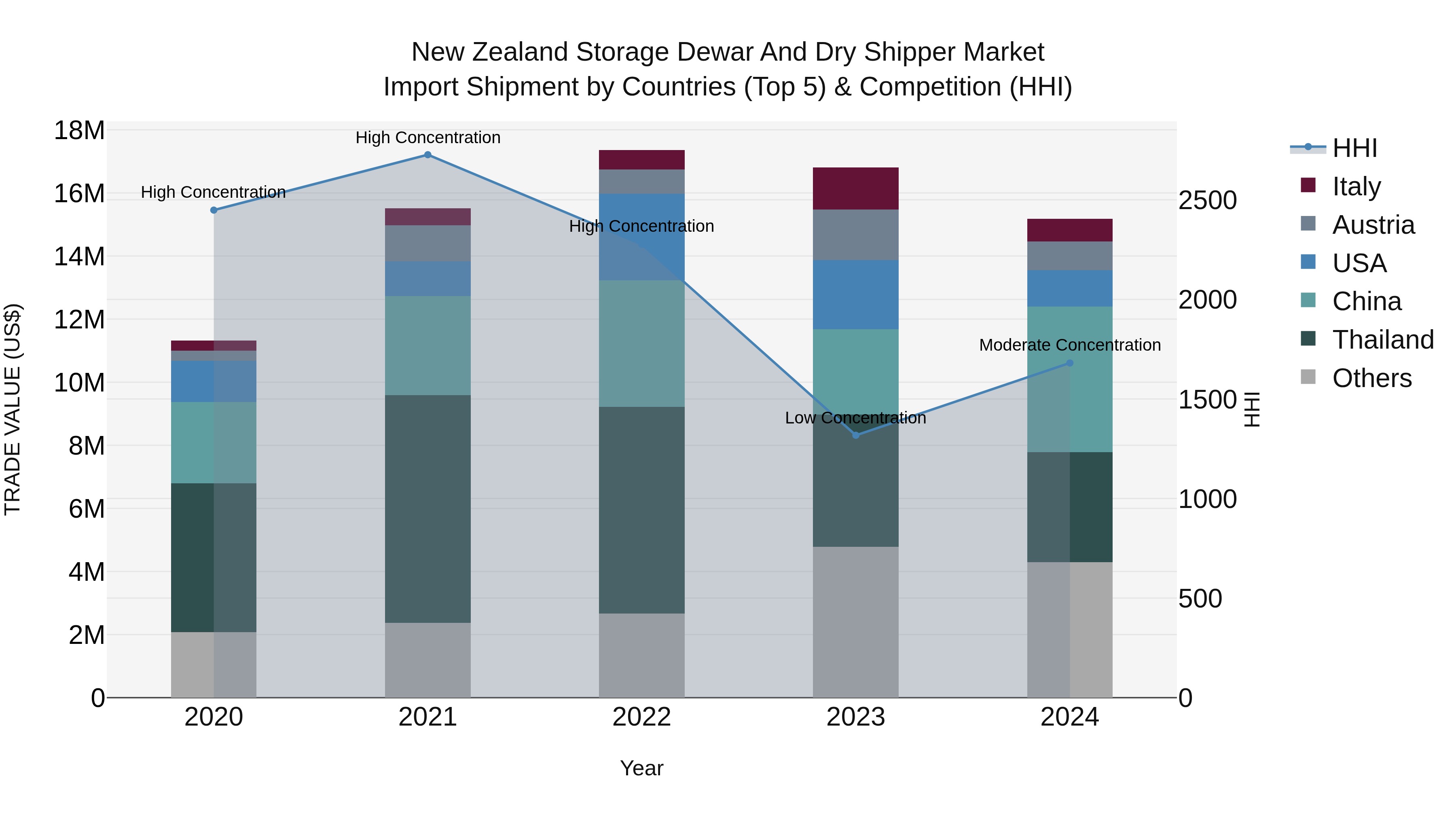 New Zealand Storage Dewar and Dry Shipper Market Top 5 Importing Countries and Market Competition (HHI) Analysis