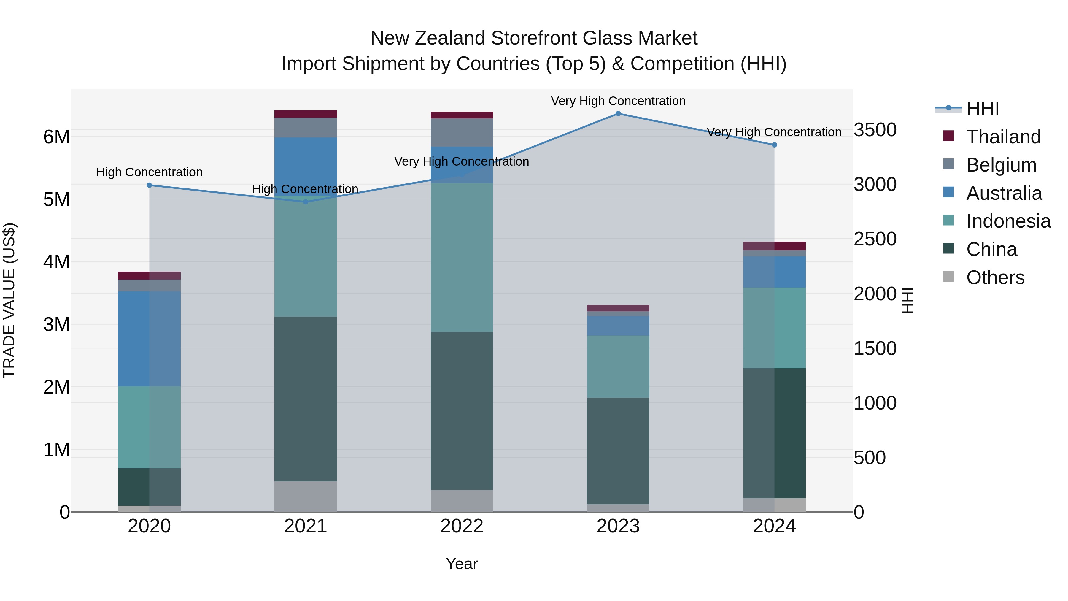 New Zealand Storefront Glass Market Top 5 Importing Countries and Market Competition (HHI) Analysis