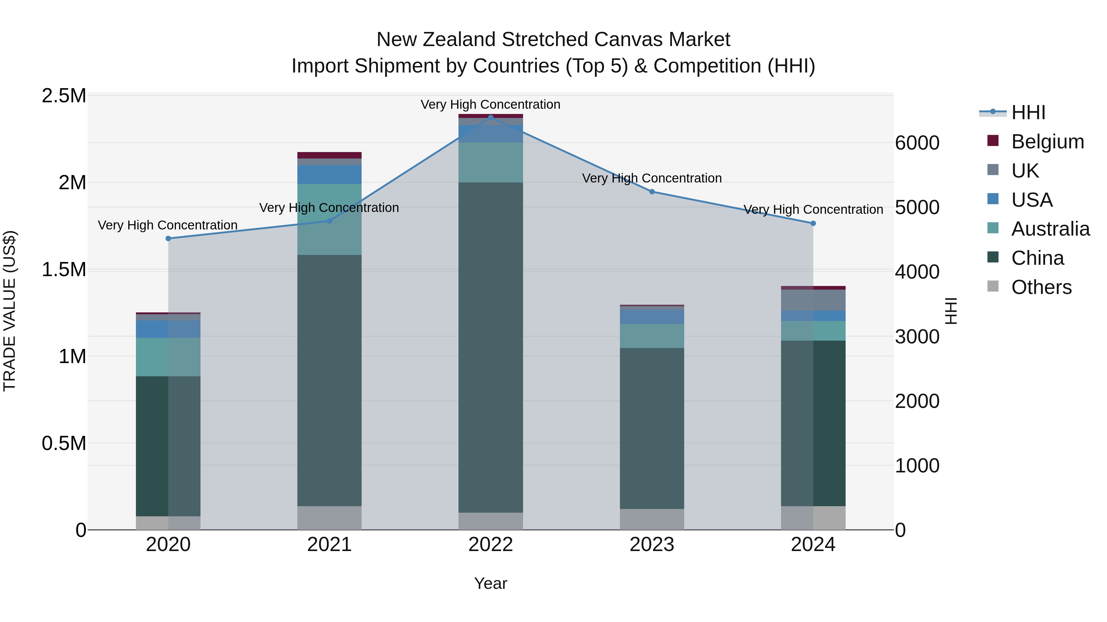 New Zealand Stretched Canvas Market Top 5 Importing Countries and Market Competition (HHI) Analysis