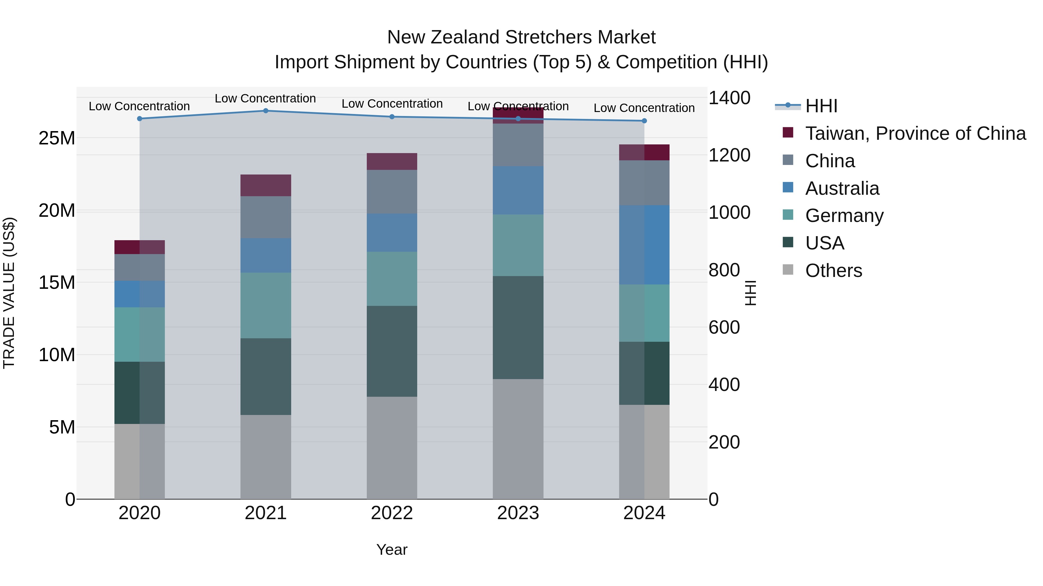 New Zealand Stretchers Market Top 5 Importing Countries and Market Competition (HHI) Analysis