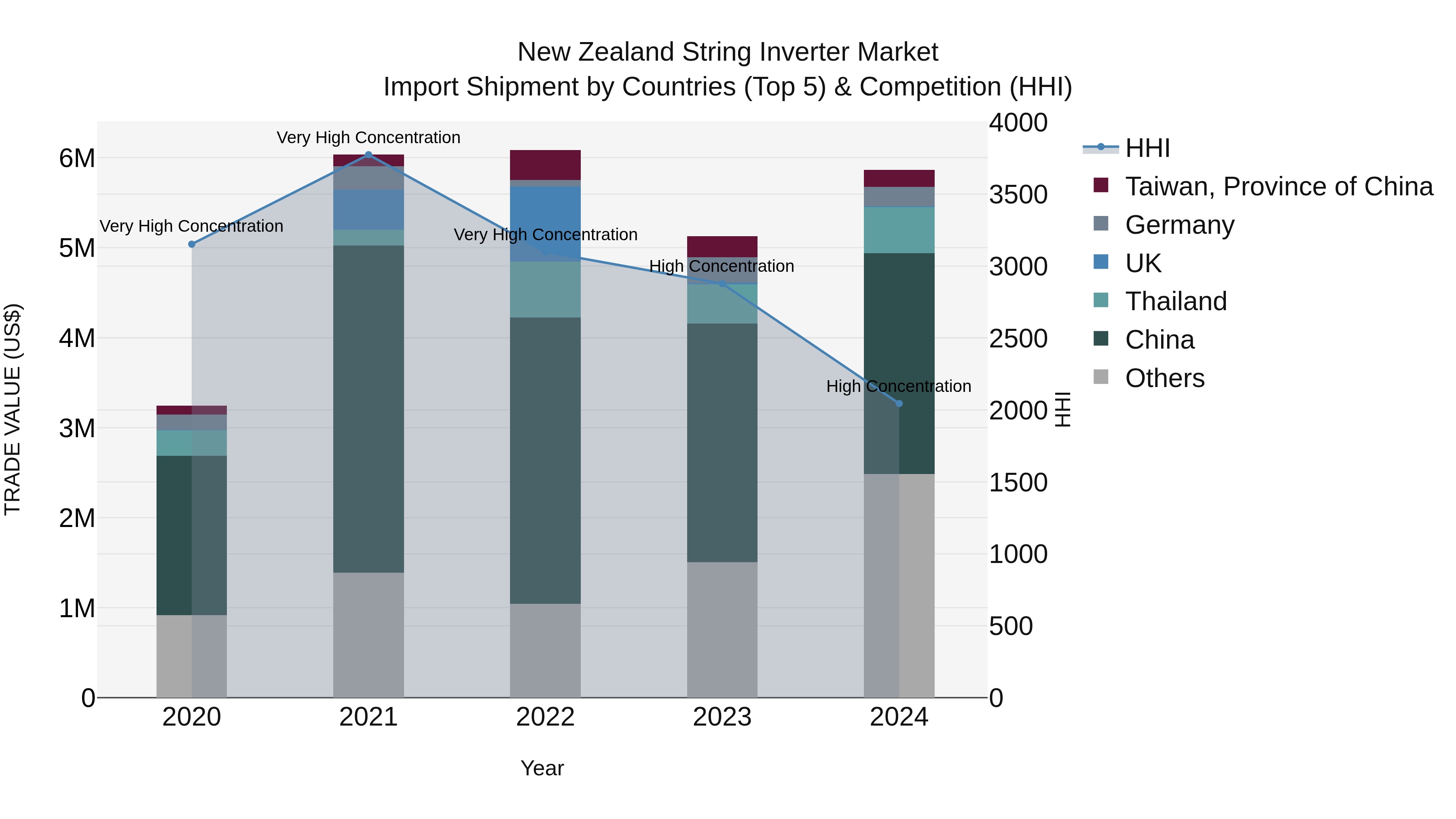 New Zealand String Inverter Market Top 5 Importing Countries and Market Competition (HHI) Analysis