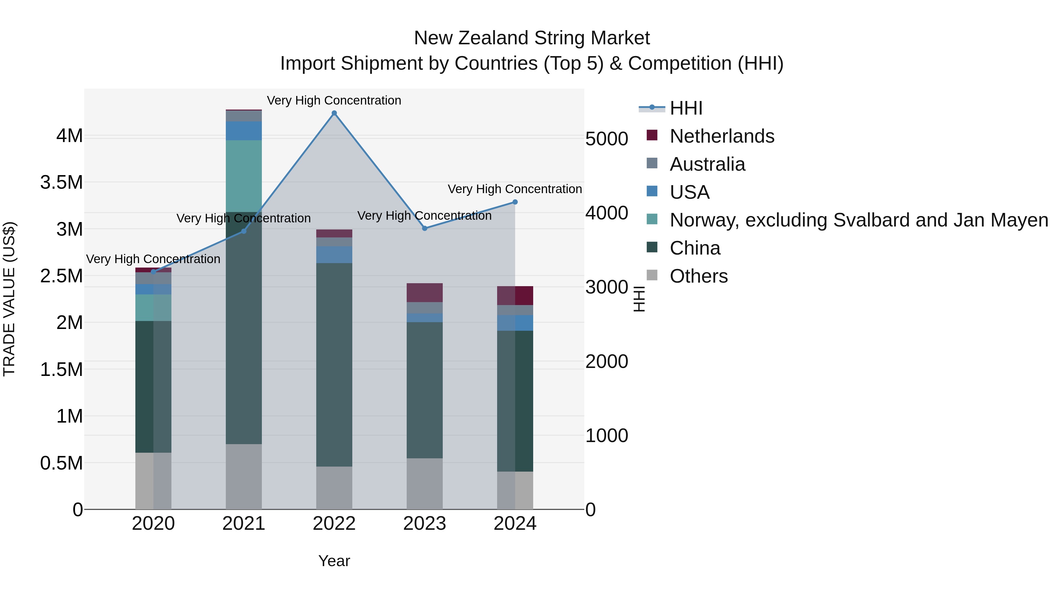 New Zealand String Market Top 5 Importing Countries and Market Competition (HHI) Analysis