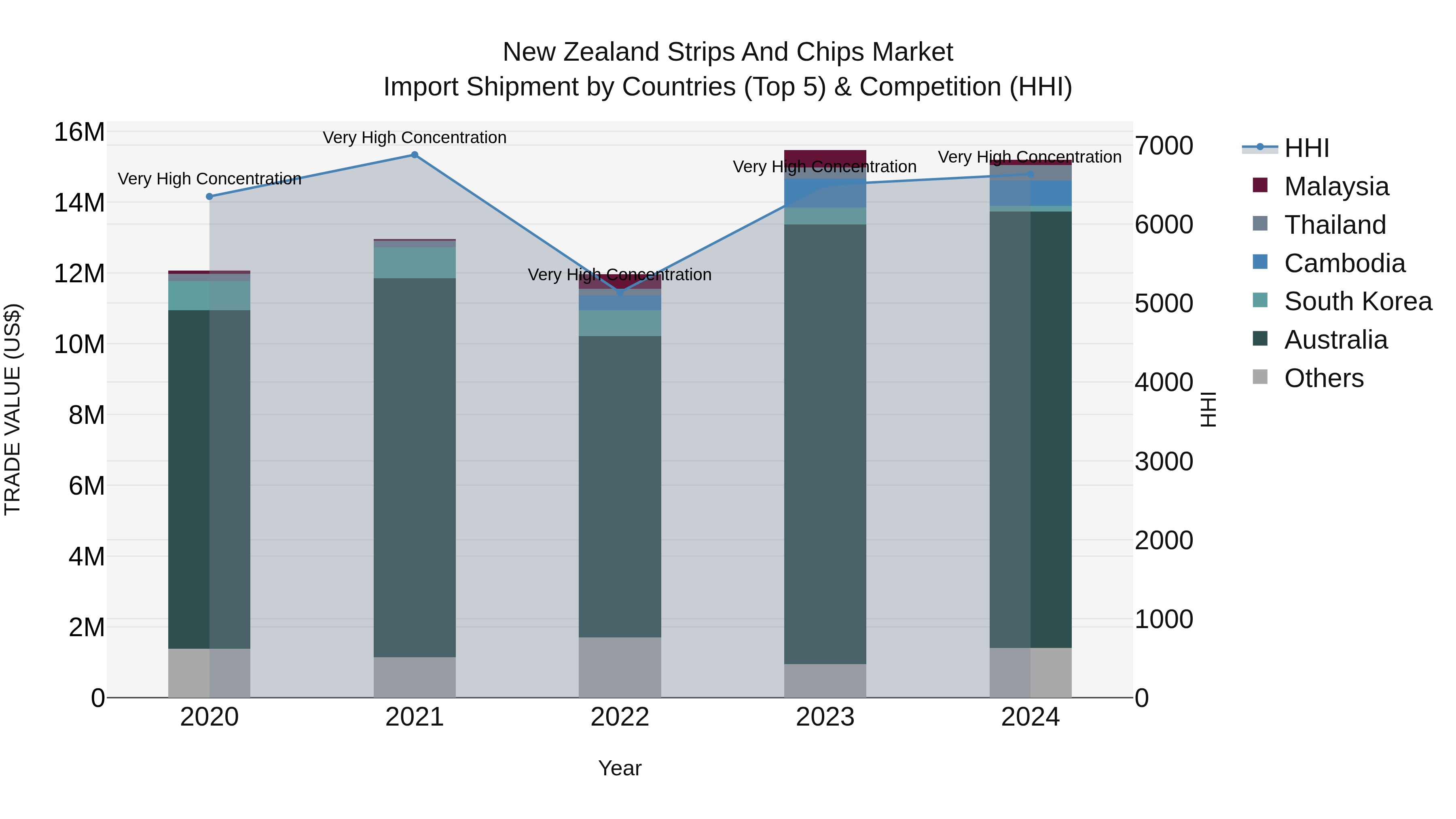 New Zealand Strips and Chips Market Top 5 Importing Countries and Market Competition (HHI) Analysis