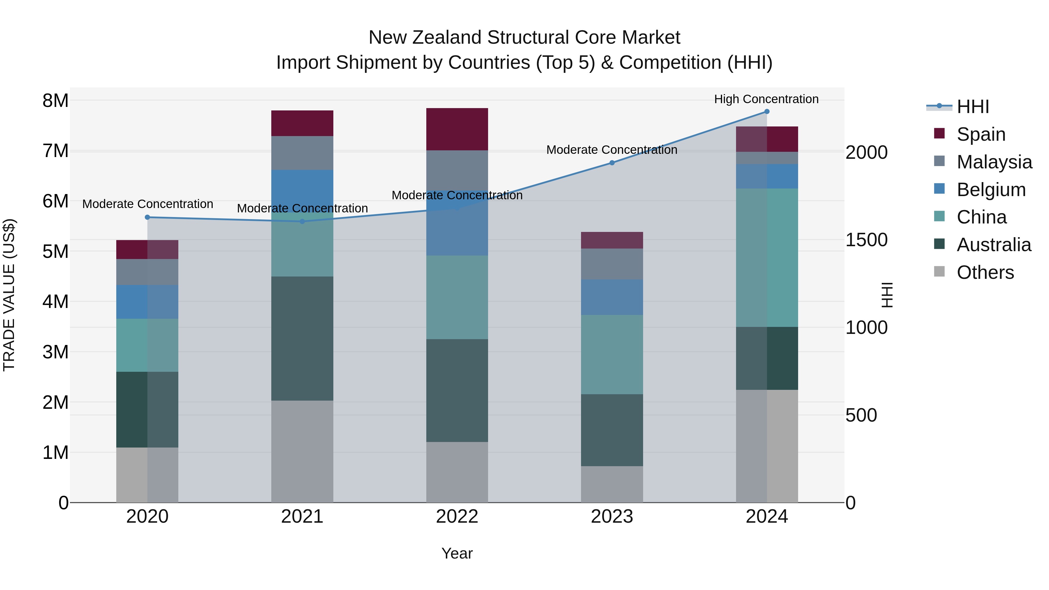 New Zealand Structural Core Market Top 5 Importing Countries and Market Competition (HHI) Analysis