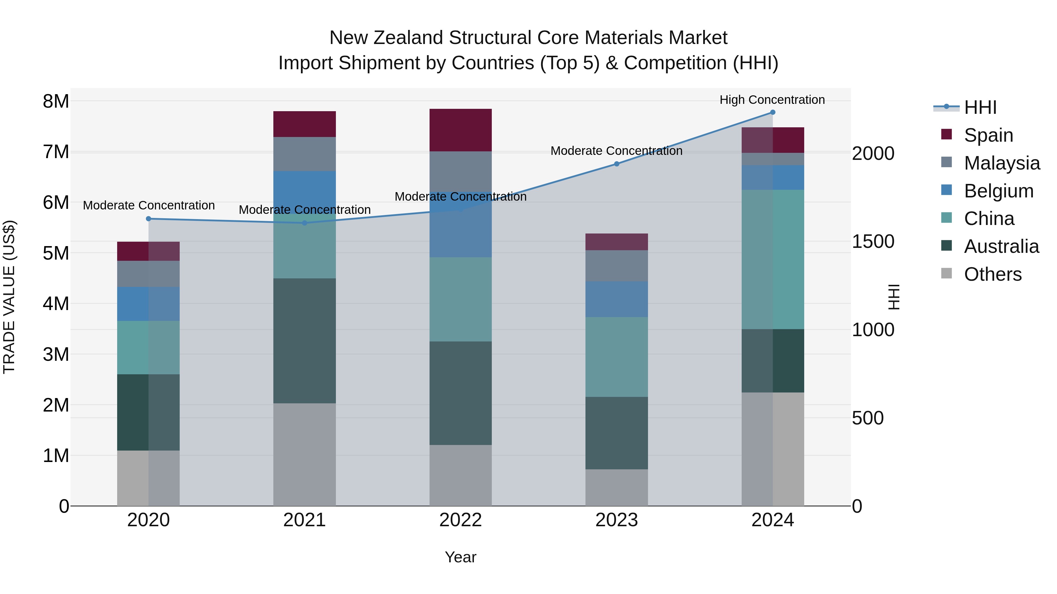New Zealand Structural Core Materials Market Top 5 Importing Countries and Market Competition (HHI) Analysis