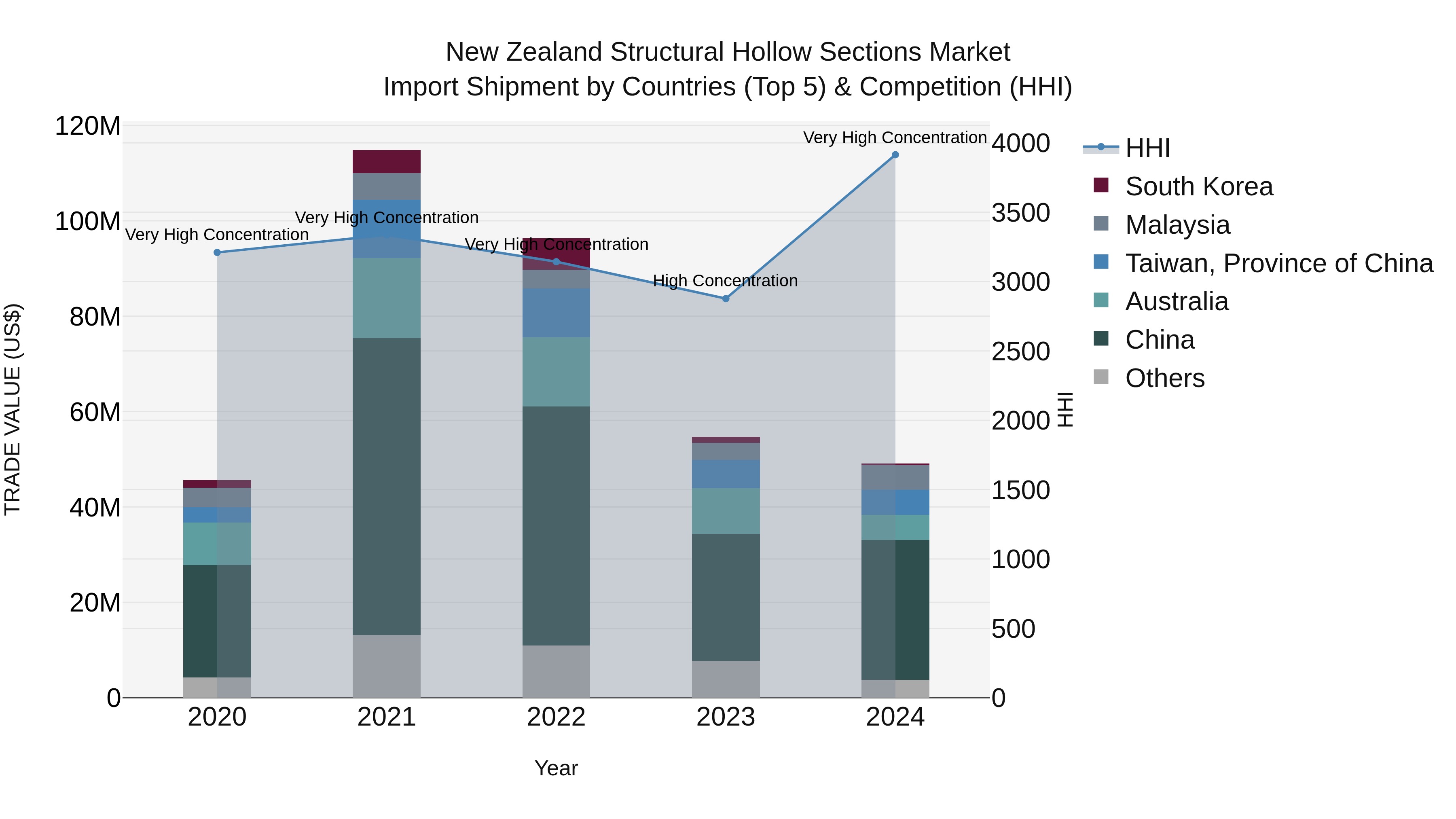 New Zealand Structural Hollow Sections Market Top 5 Importing Countries and Market Competition (HHI) Analysis