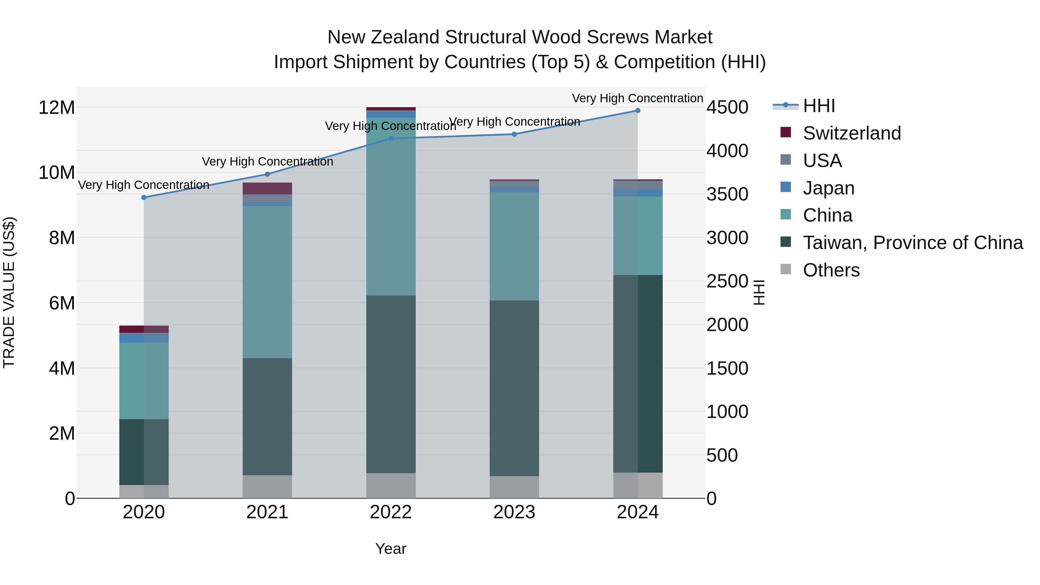 New Zealand Structural Wood Screws Market Top 5 Importing Countries and Market Competition (HHI) Analysis