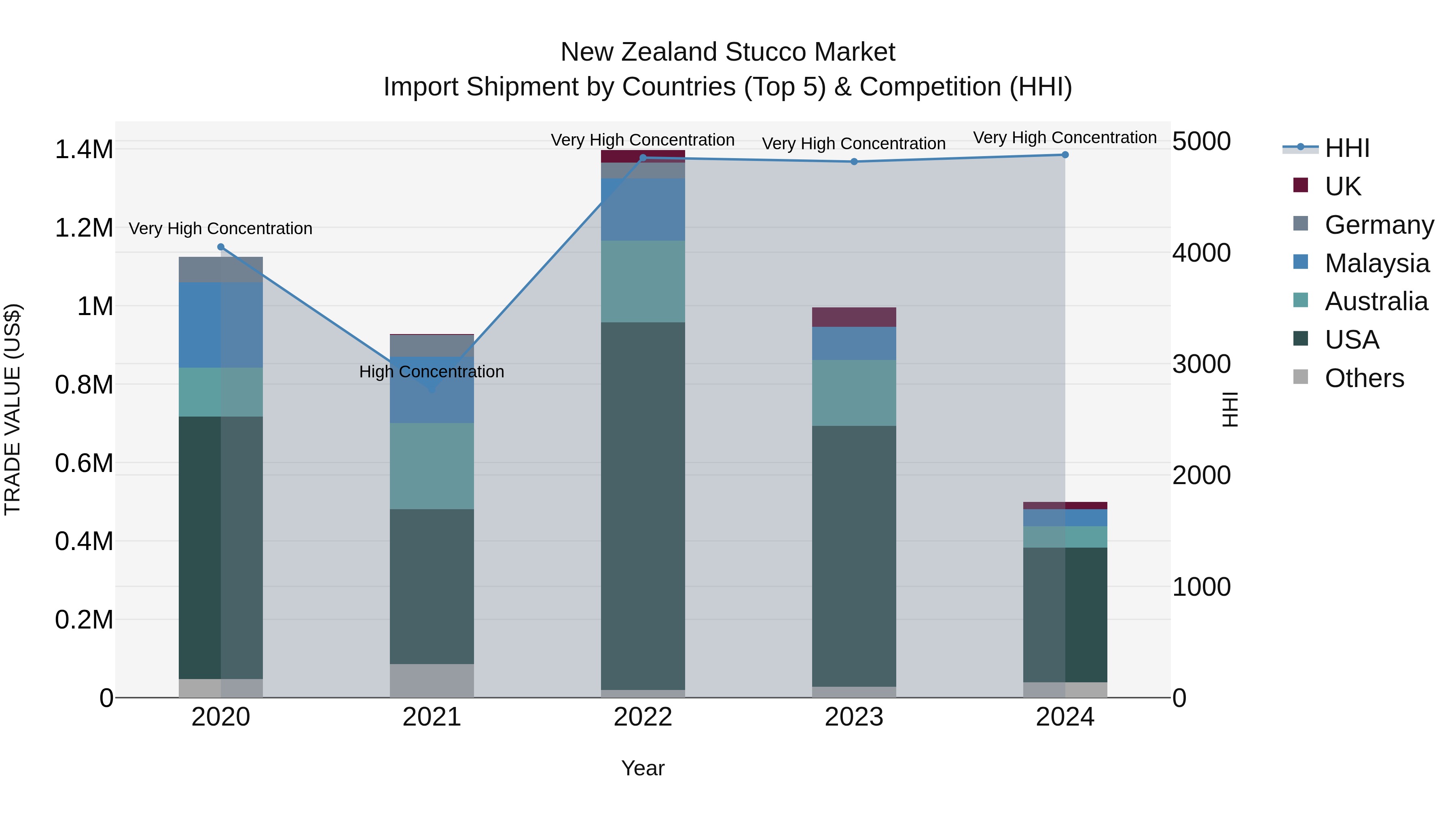 New Zealand Stucco Market Top 5 Importing Countries and Market Competition (HHI) Analysis