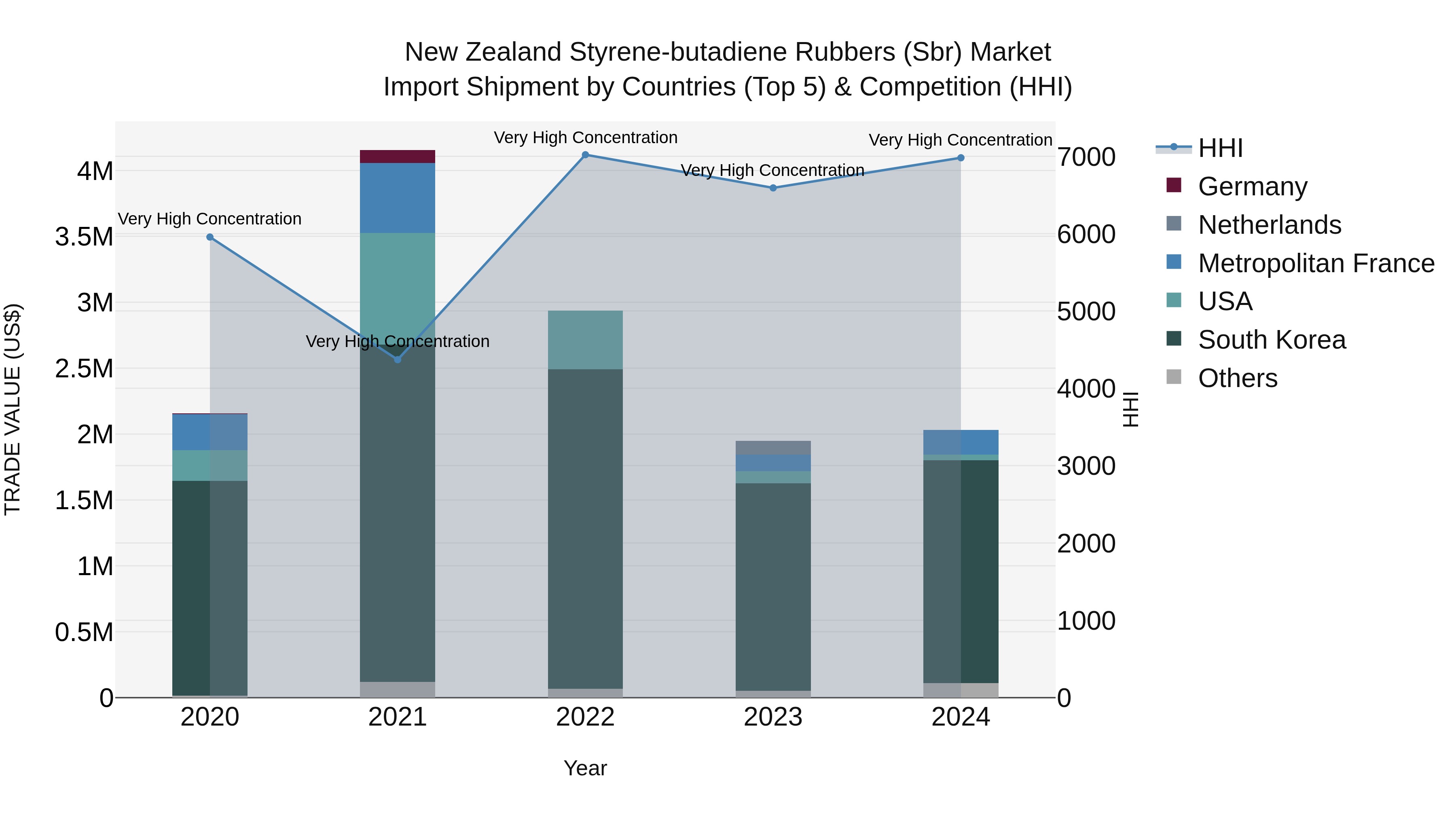 New Zealand Styrene-butadiene Rubbers (Sbr) Market Top 5 Importing Countries and Market Competition (HHI) Analysis