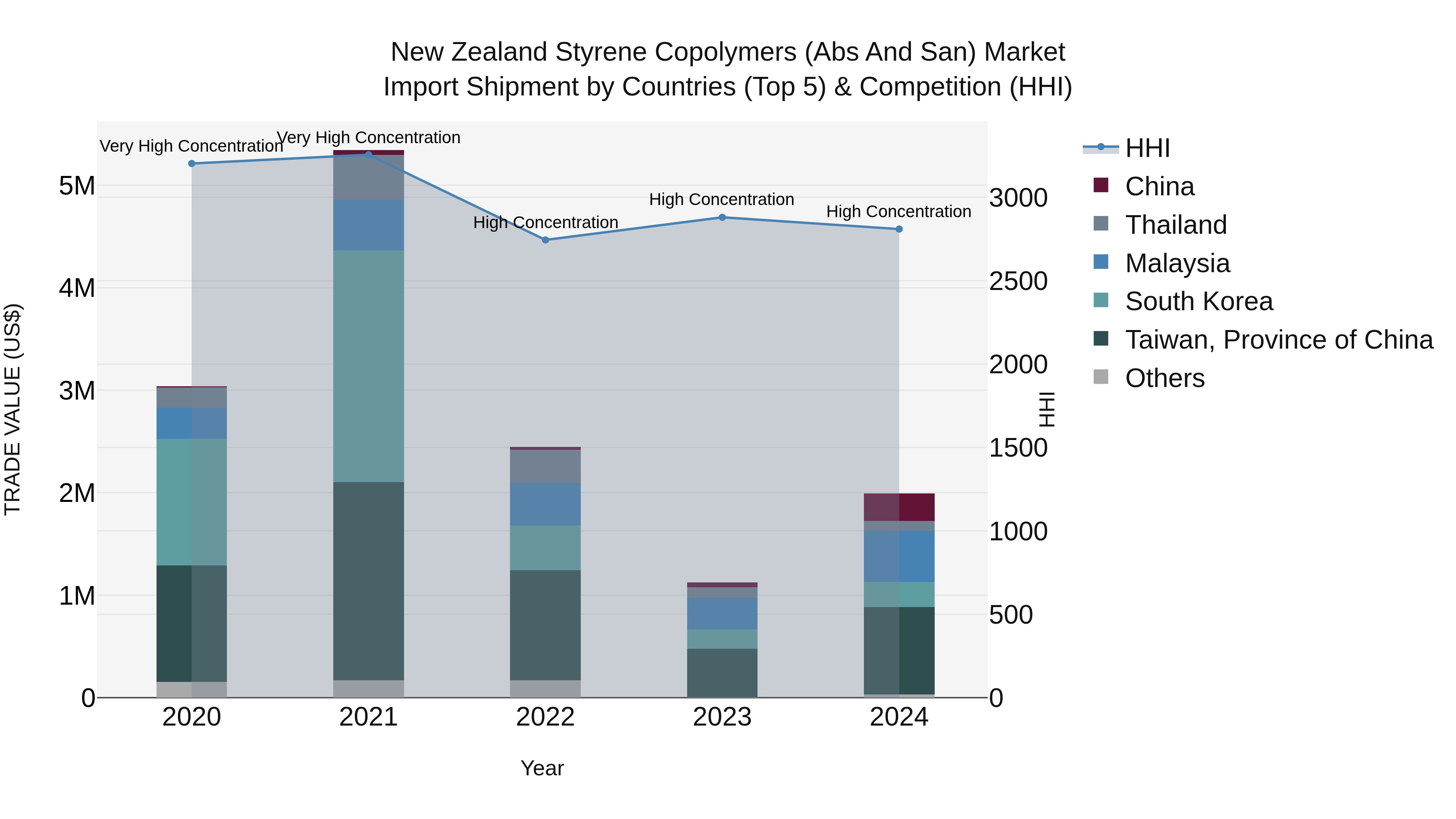 New Zealand Styrene Copolymers (Abs and San) Market Top 5 Importing Countries and Market Competition (HHI) Analysis