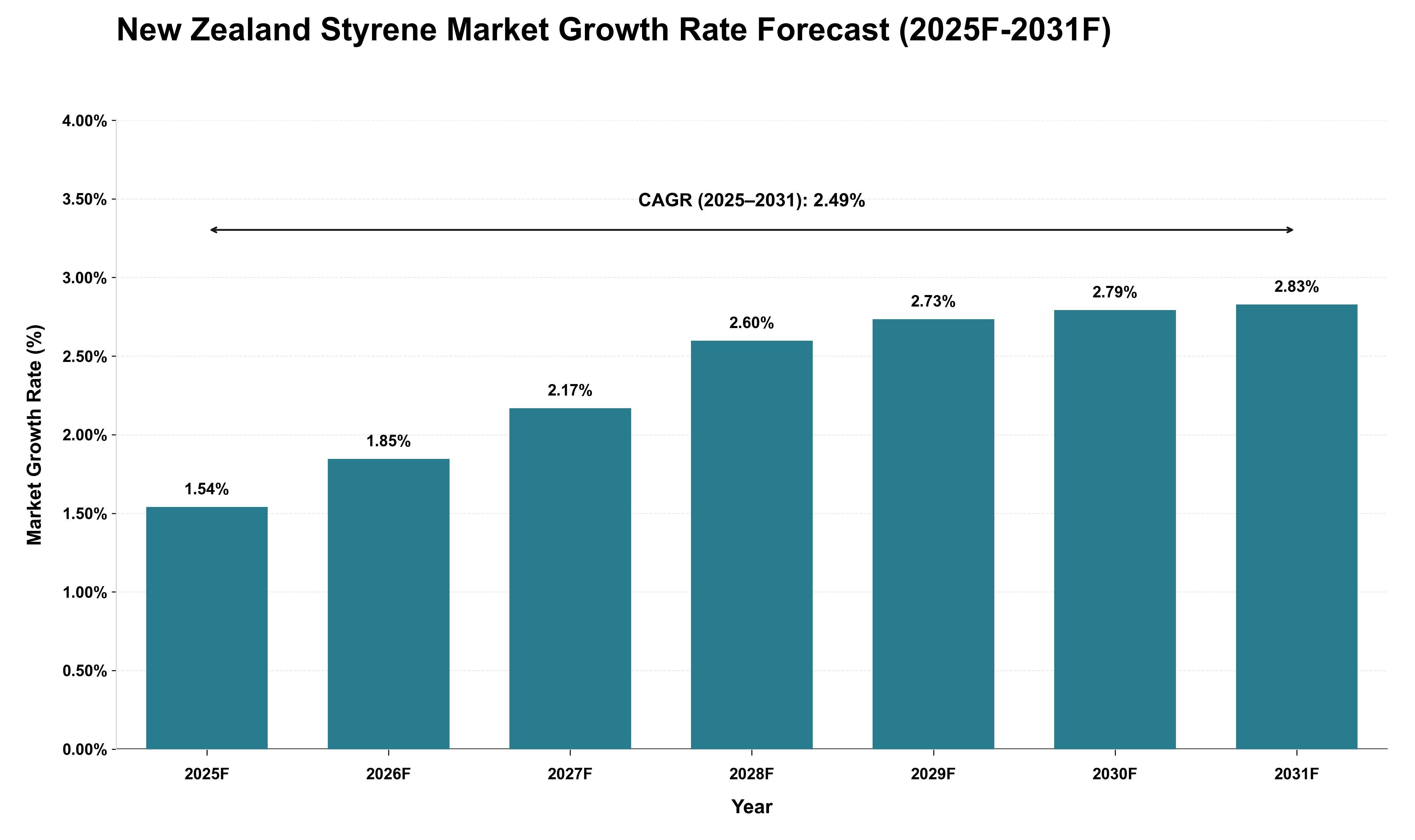 New Zealand Styrene Market Growth Rate Analysis (2025 - 2031)