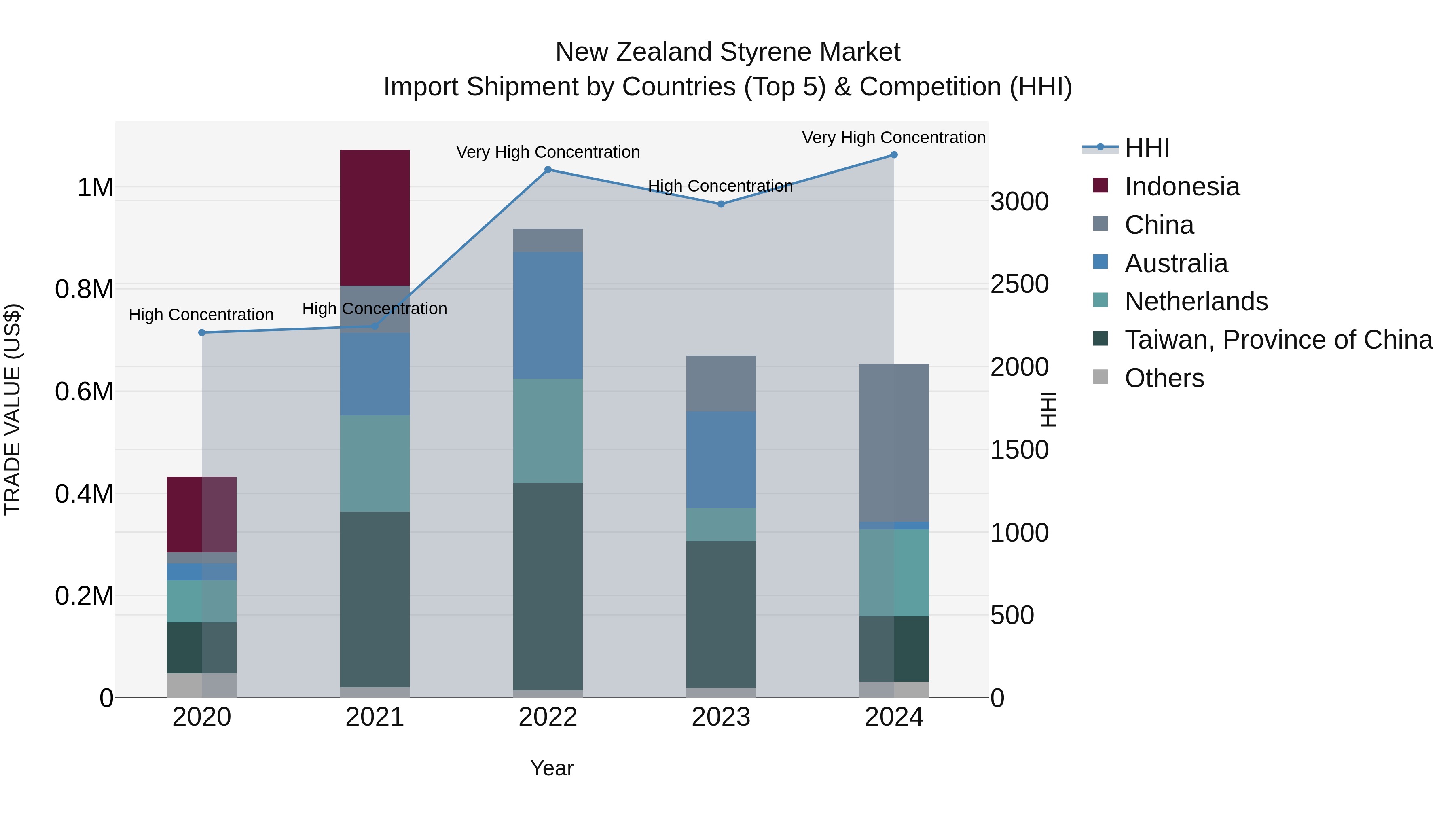 New Zealand Styrene Market Top 5 Importing Countries and Market Competition (HHI) Analysis
