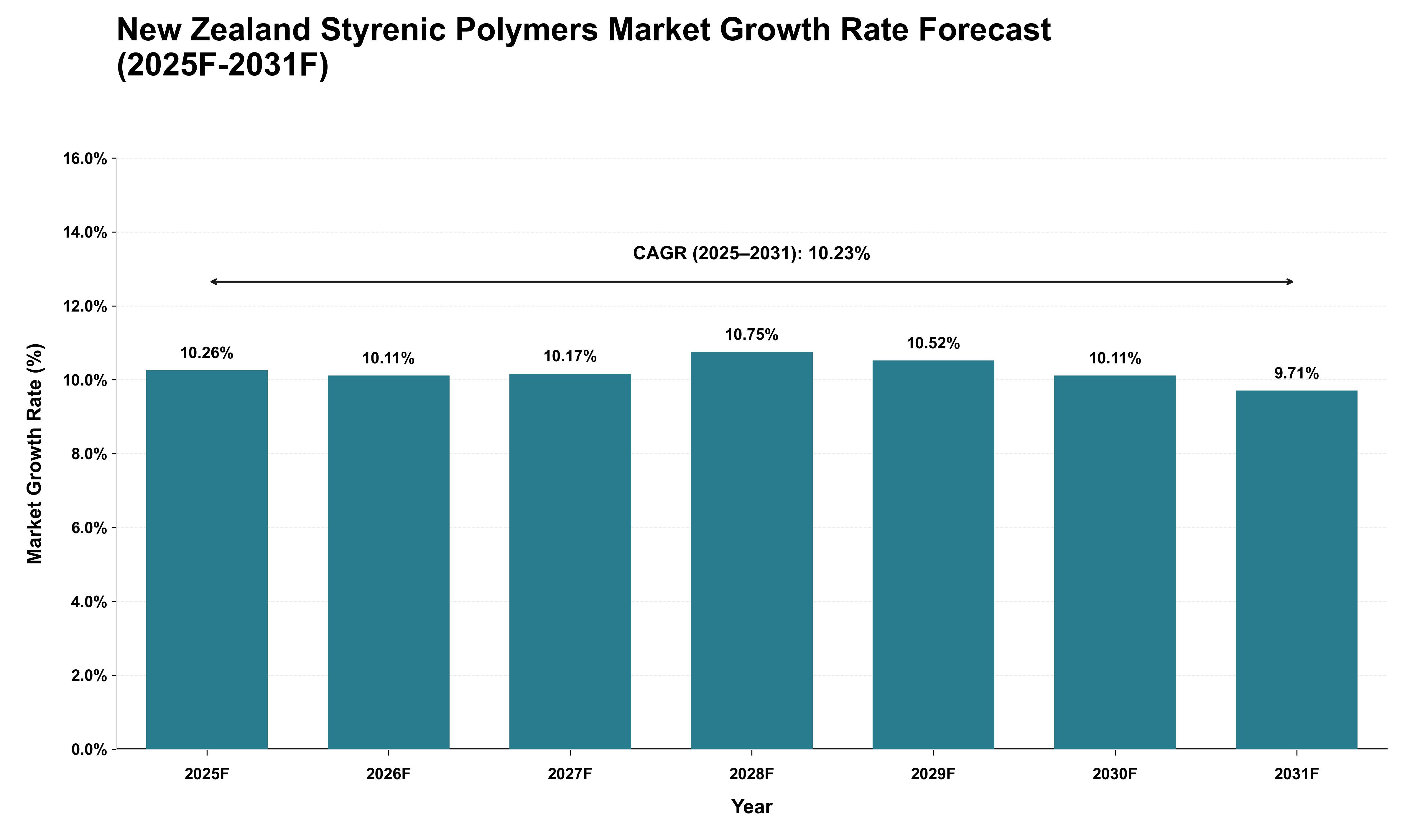 New Zealand Styrenic Polymers Market Growth Rate Analysis (2025 - 2031)