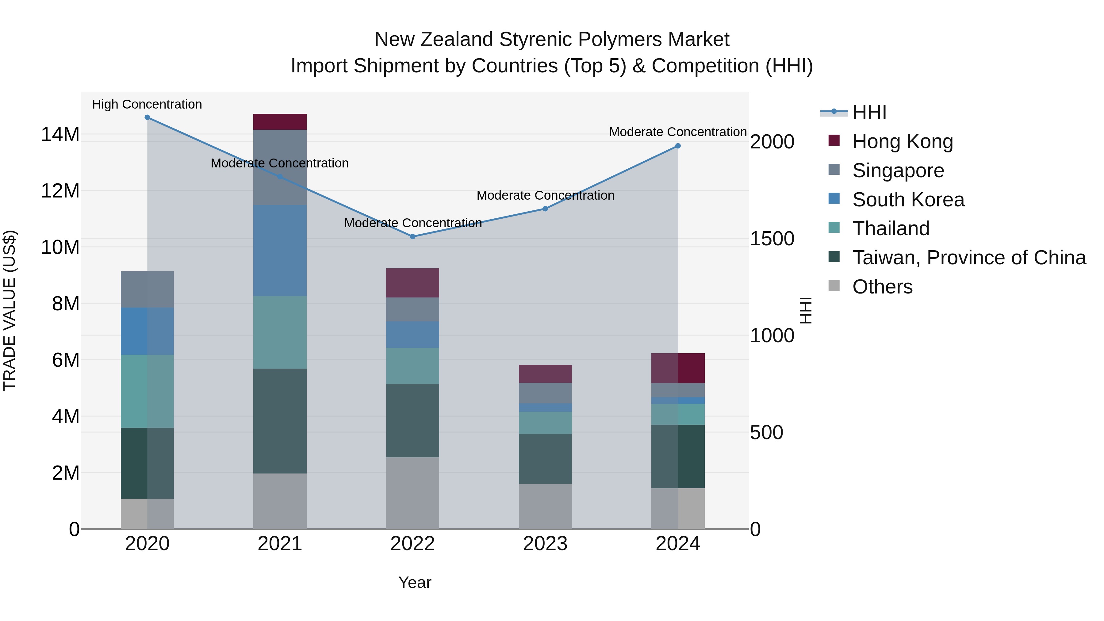 New Zealand Styrenic Polymers Market Top 5 Importing Countries and Market Competition (HHI) Analysis