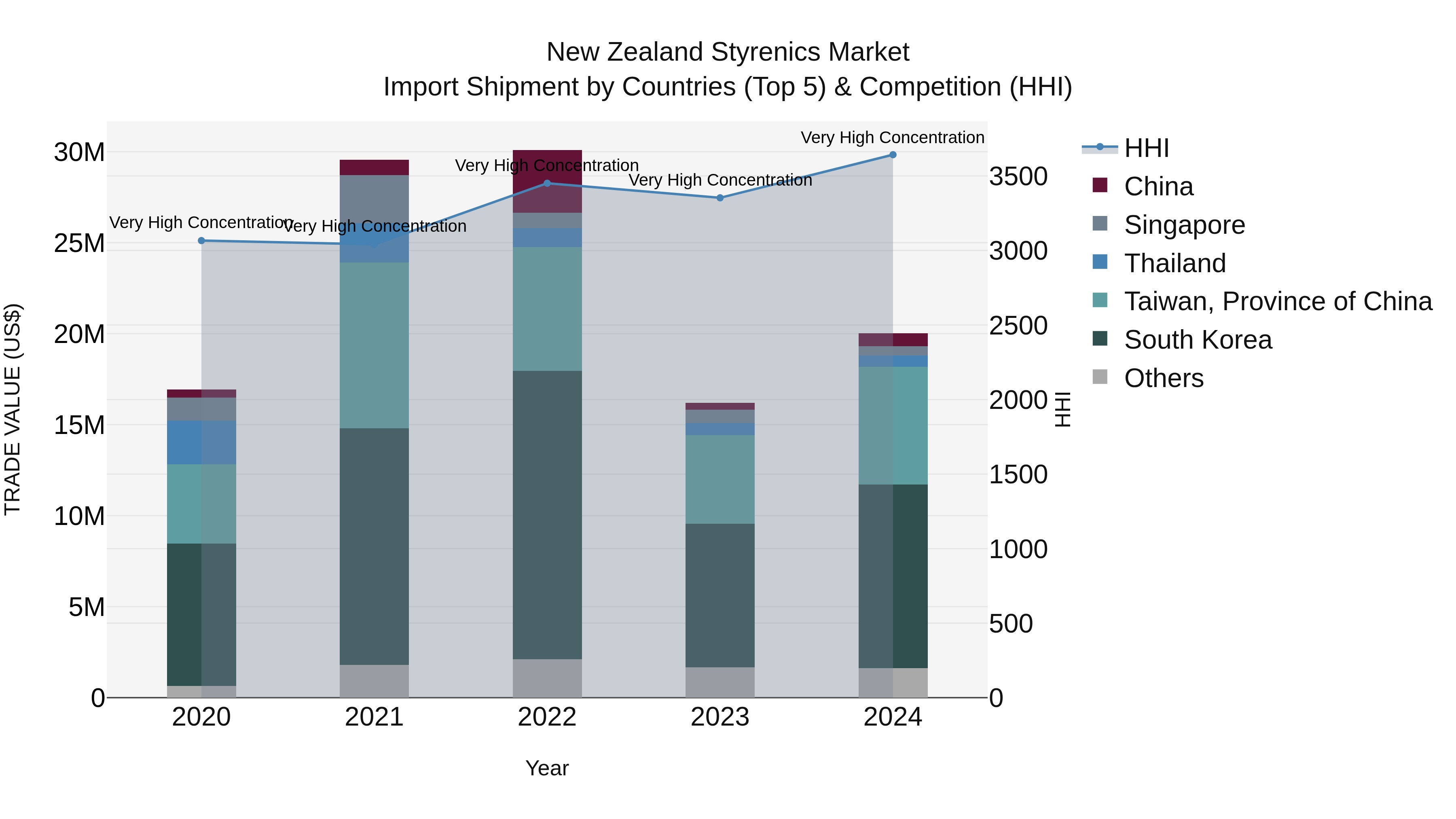 New Zealand Styrenics Market Top 5 Importing Countries and Market Competition (HHI) Analysis